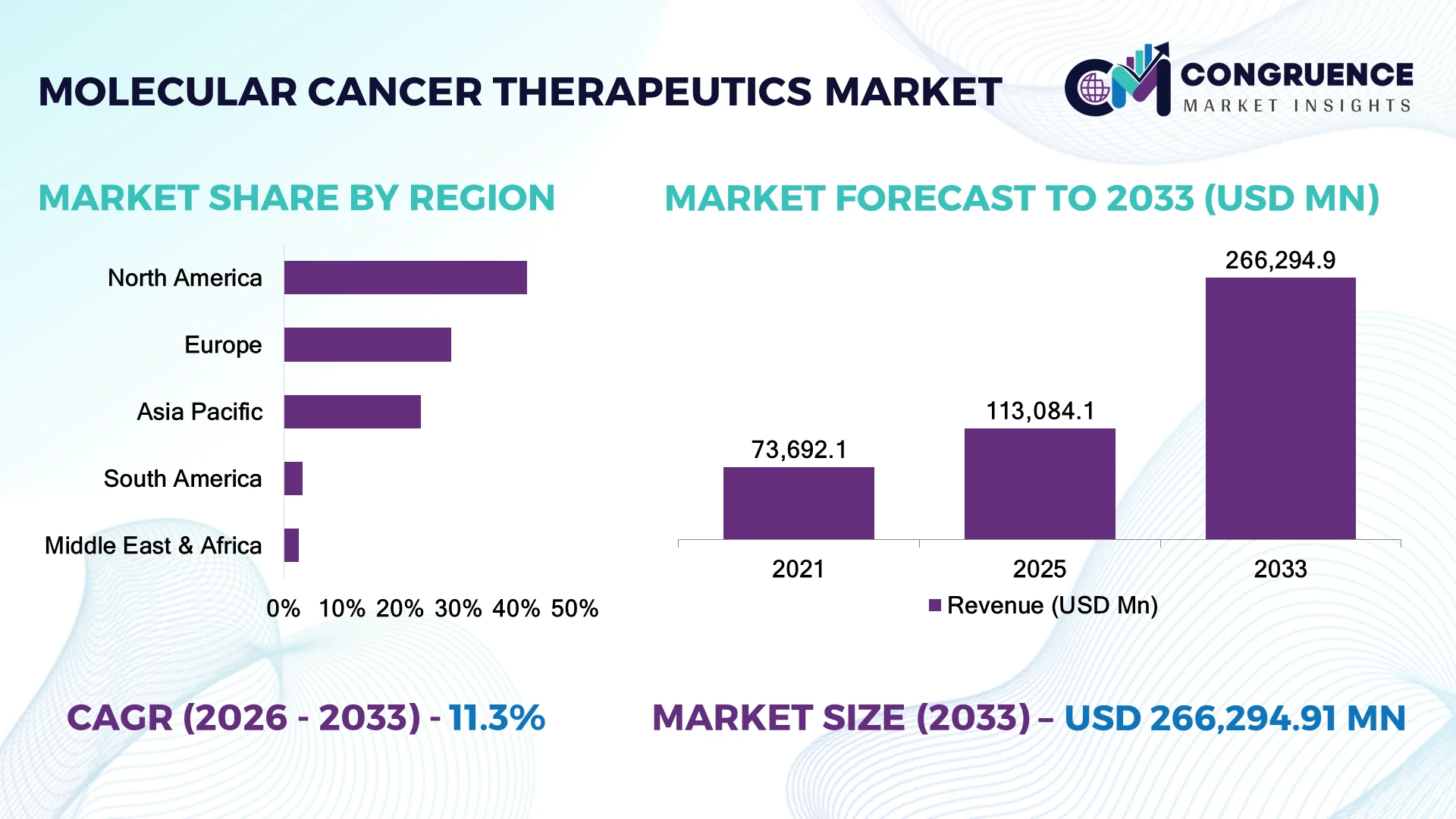 Molecular Cancer Therapeutics Market