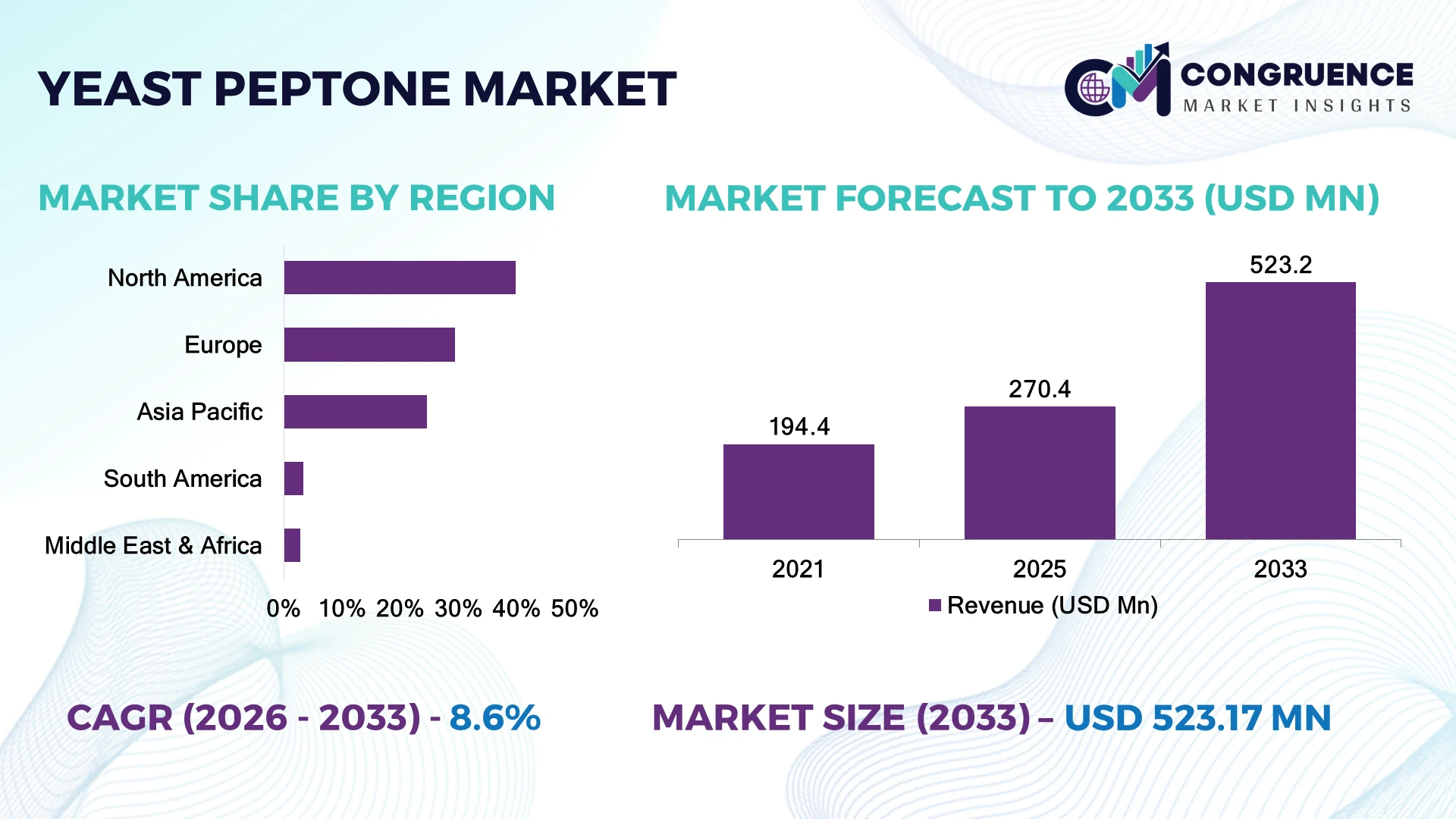 Yeast Peptone Market