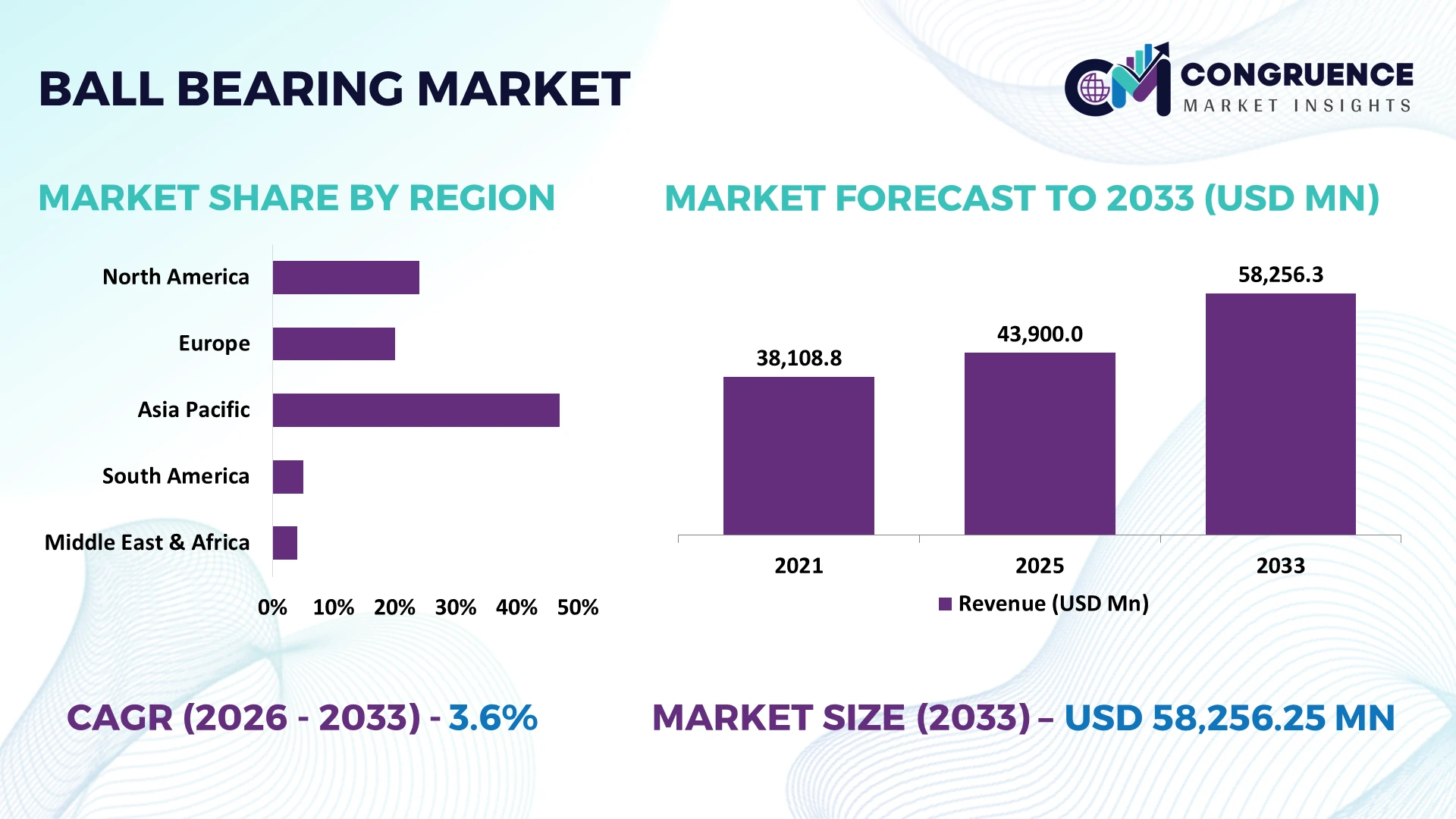 Ball Bearing Market
