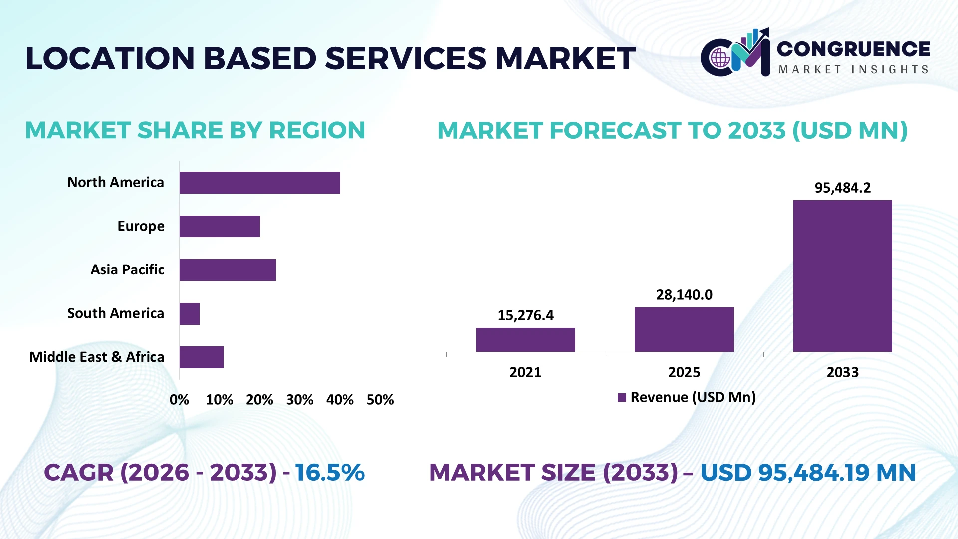 Location-Based Services Market