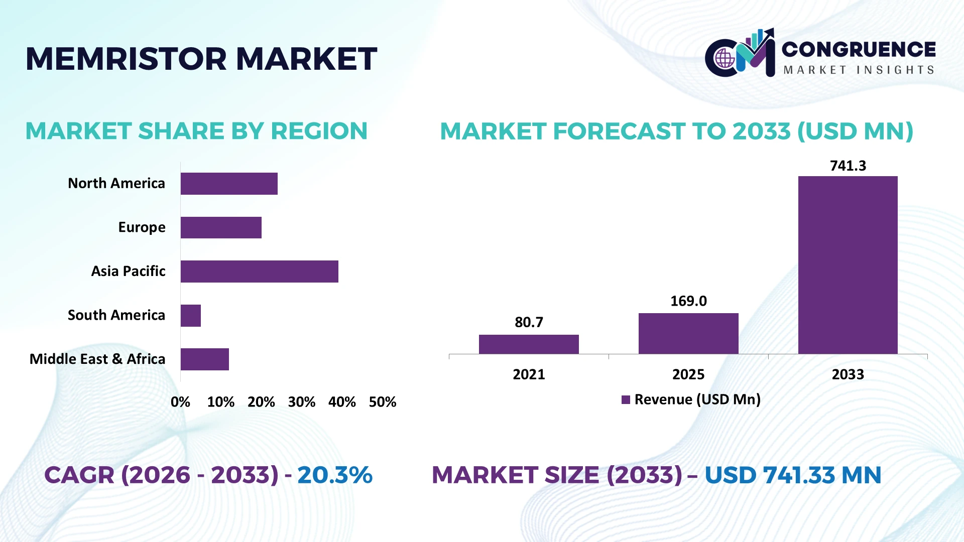 Memristor Market