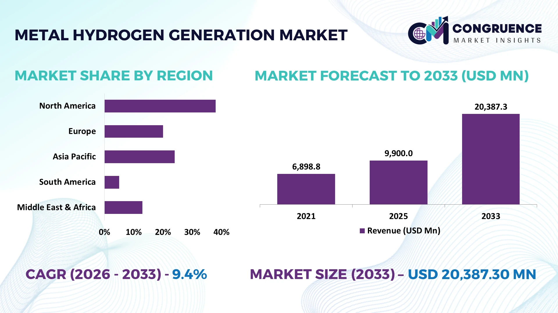 Metal Hydrogen Generation Market