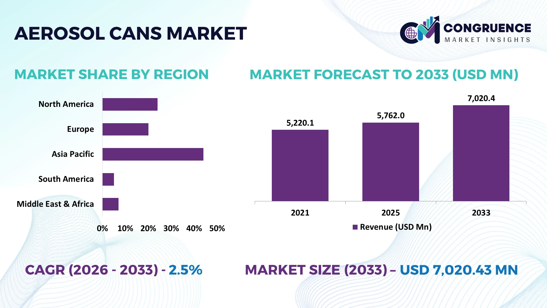 Aerosol Cans Market