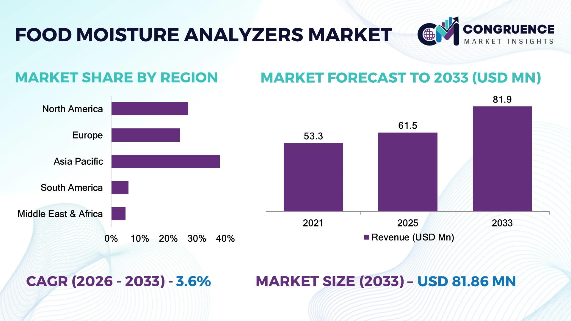 Food Moisture Analyzers Market