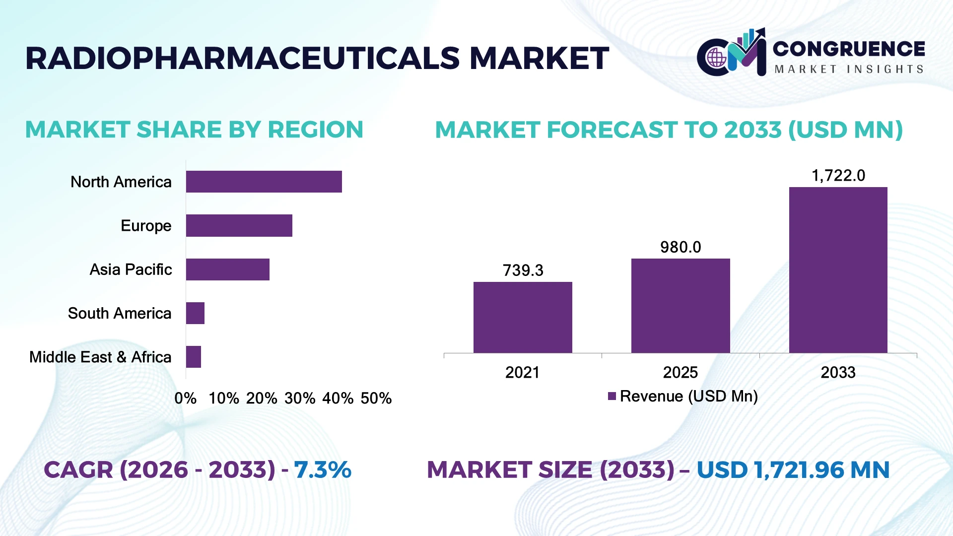 Radiopharmaceuticals Market