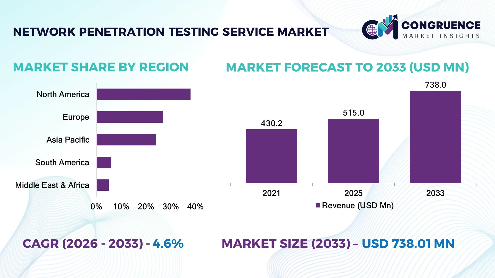Network Penetration Testing Service Market