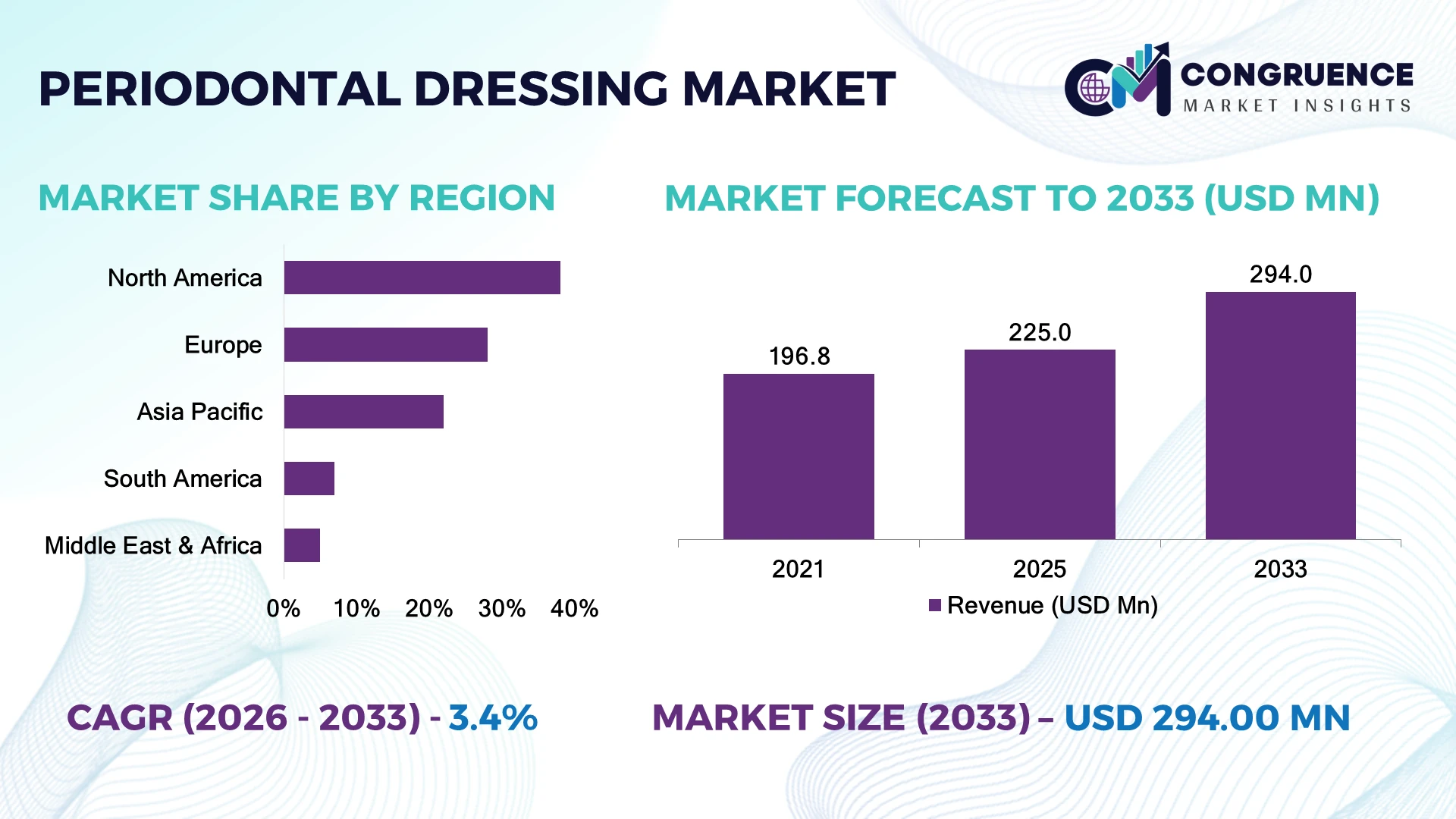 Periodontal Dressing Market