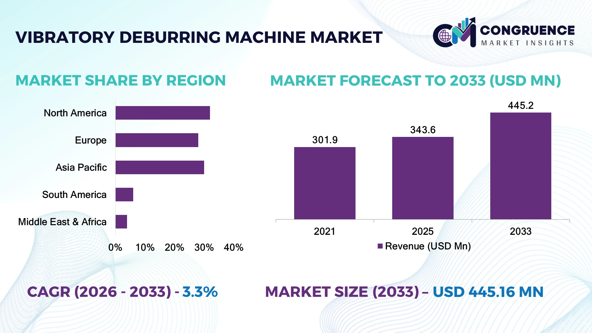 Vibratory Deburring Machine Market