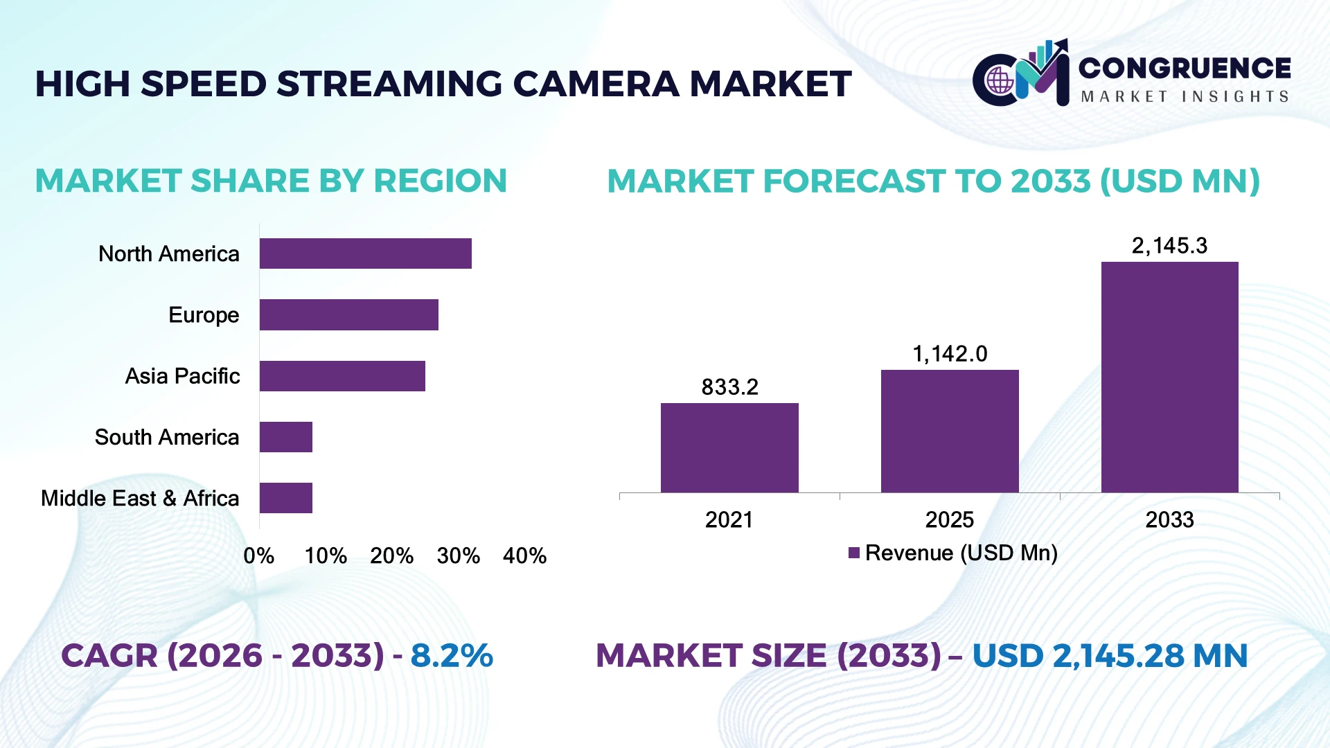 High Speed Streaming Camera Market