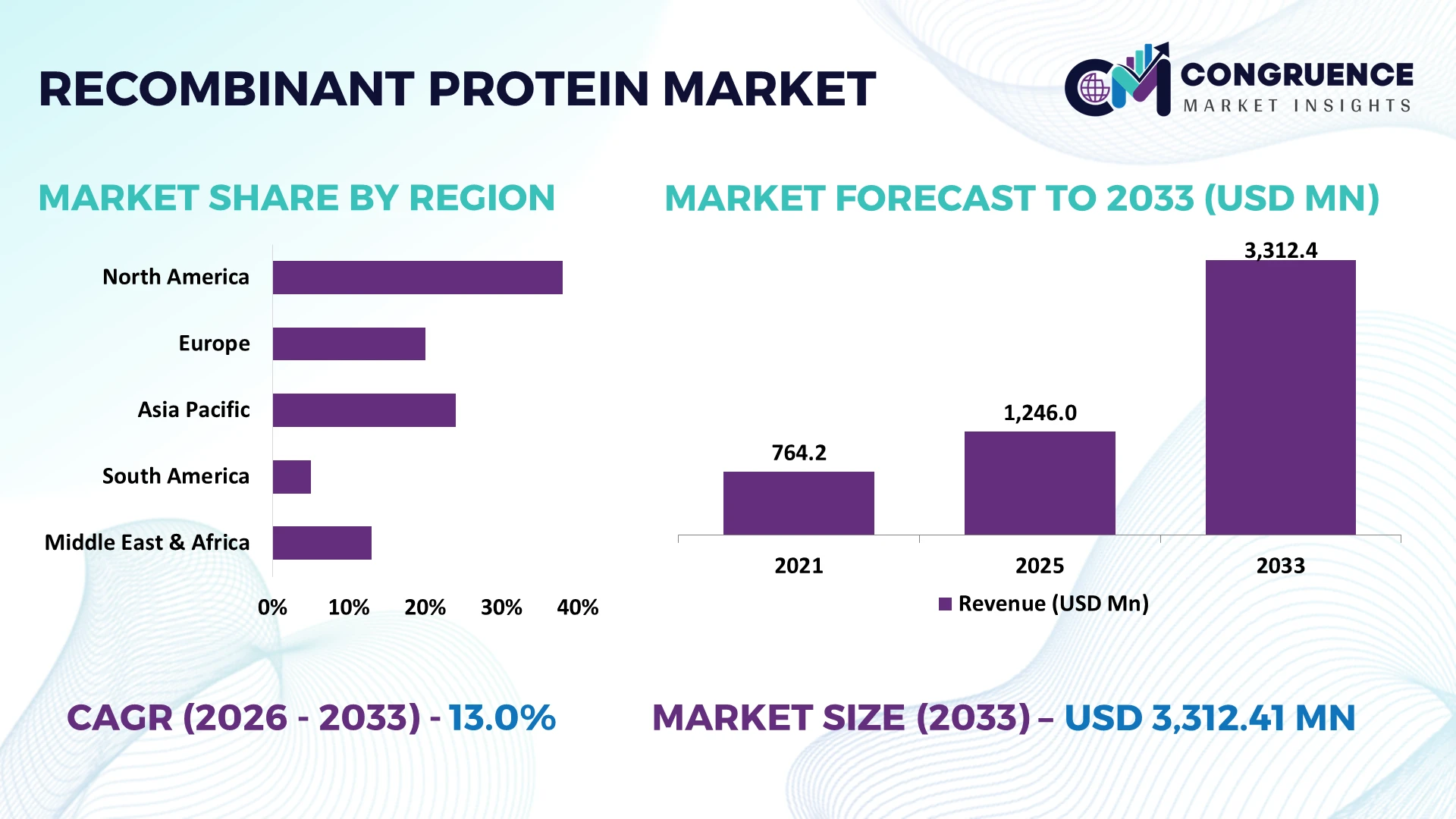 Recombinant Protein Market