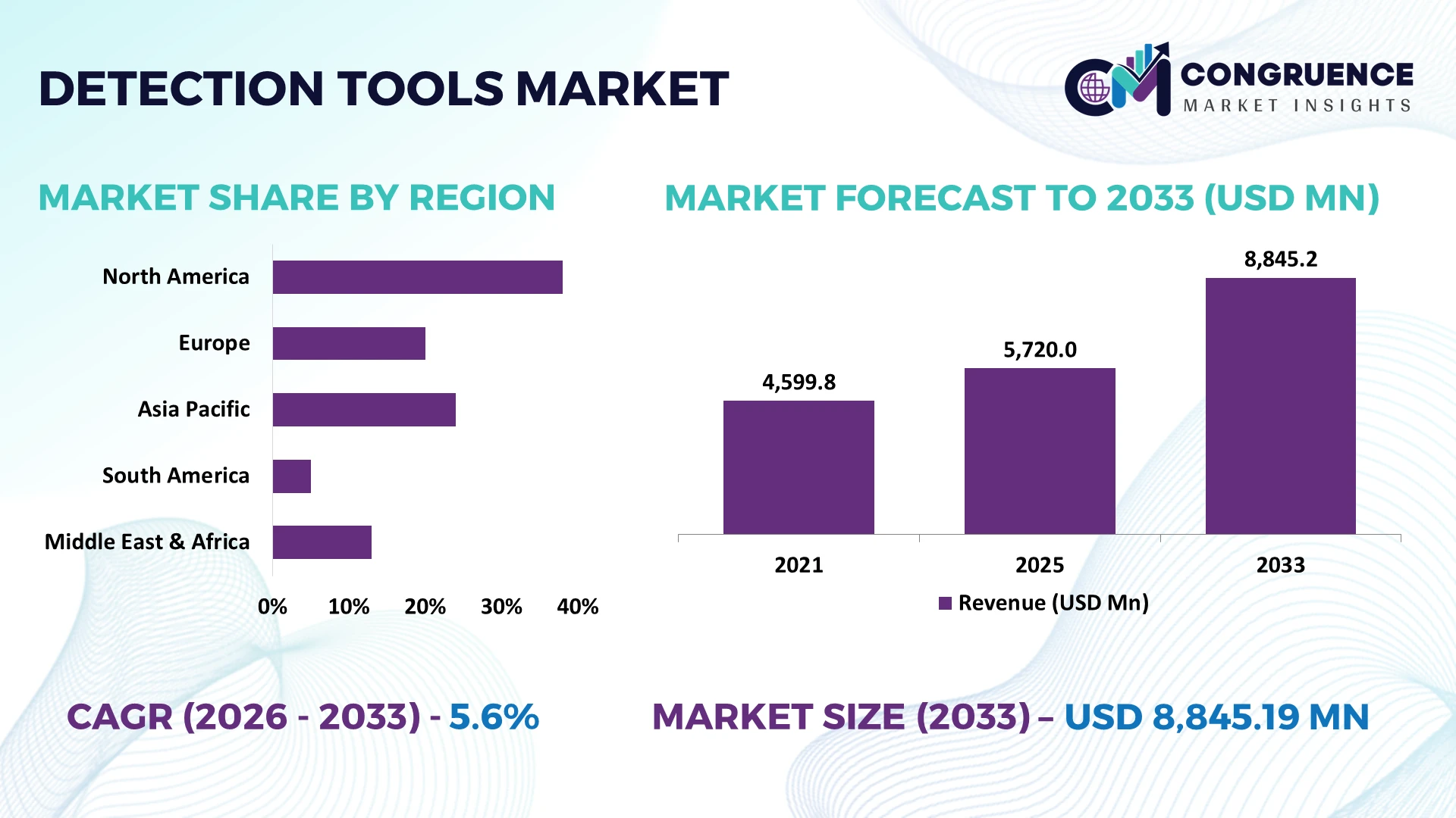 Detection Tools Market