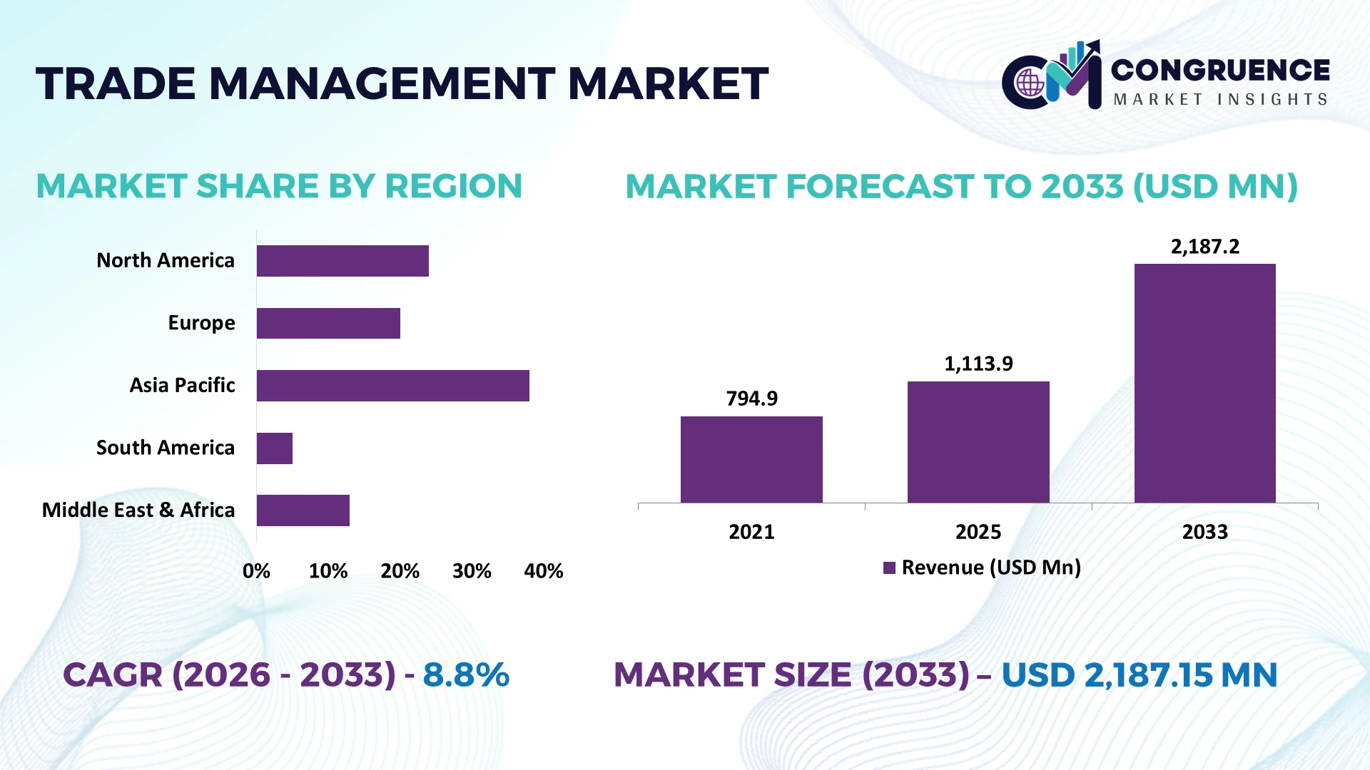 Trade Management Market