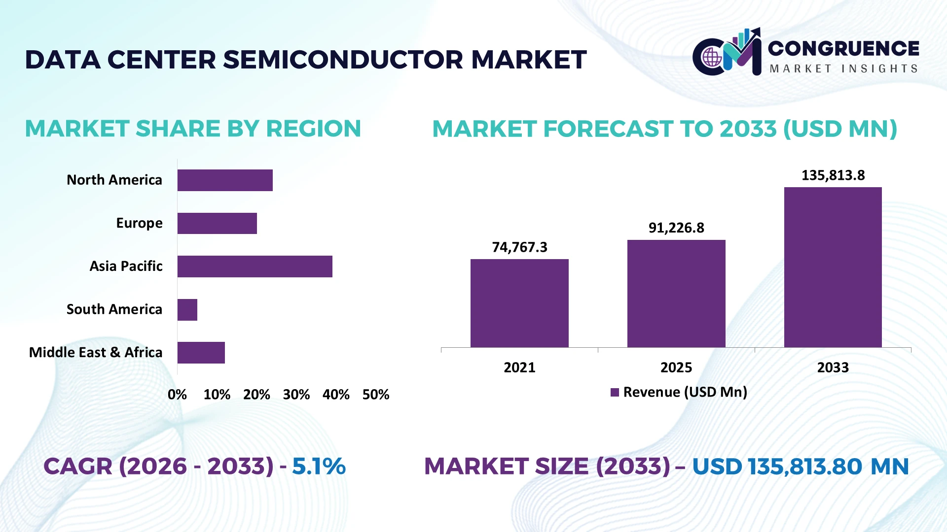 Data Center Semiconductor Market