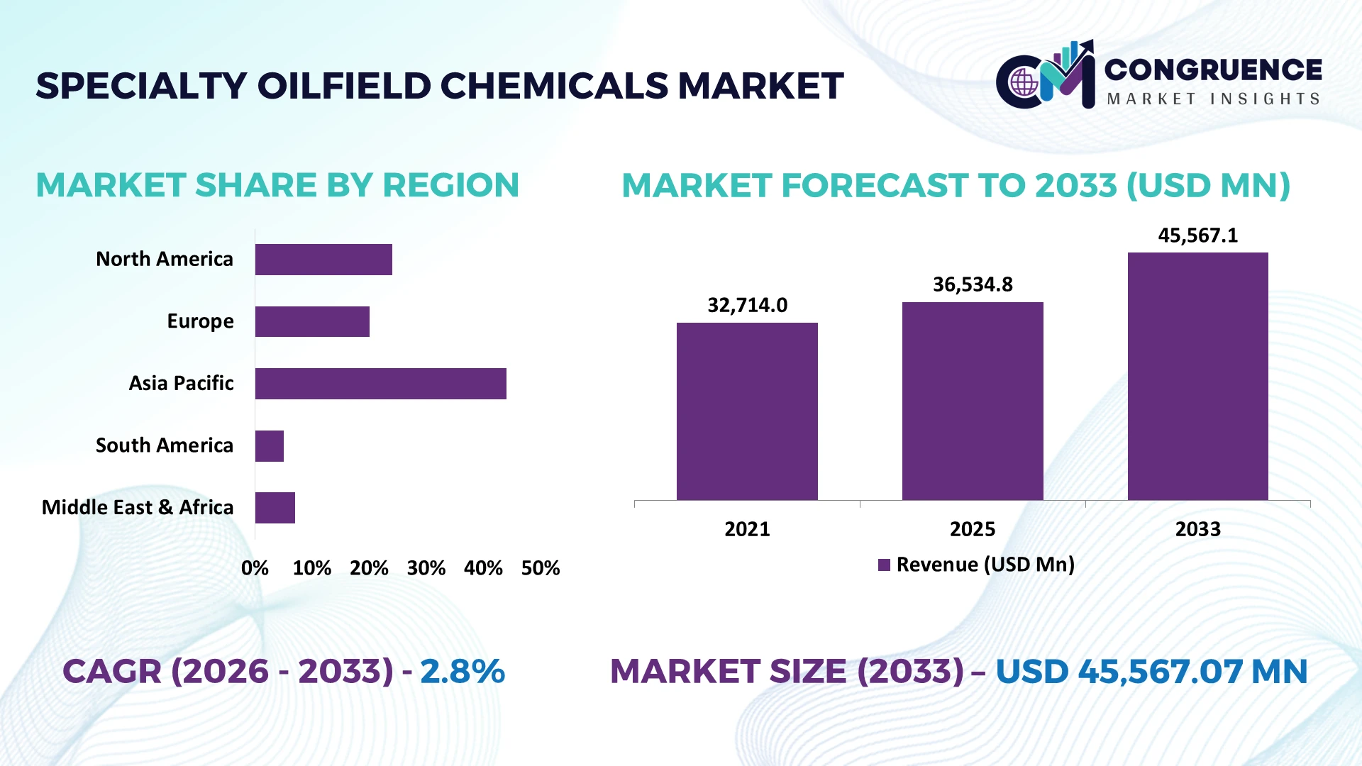 Specialty Oilfield Chemicals Market