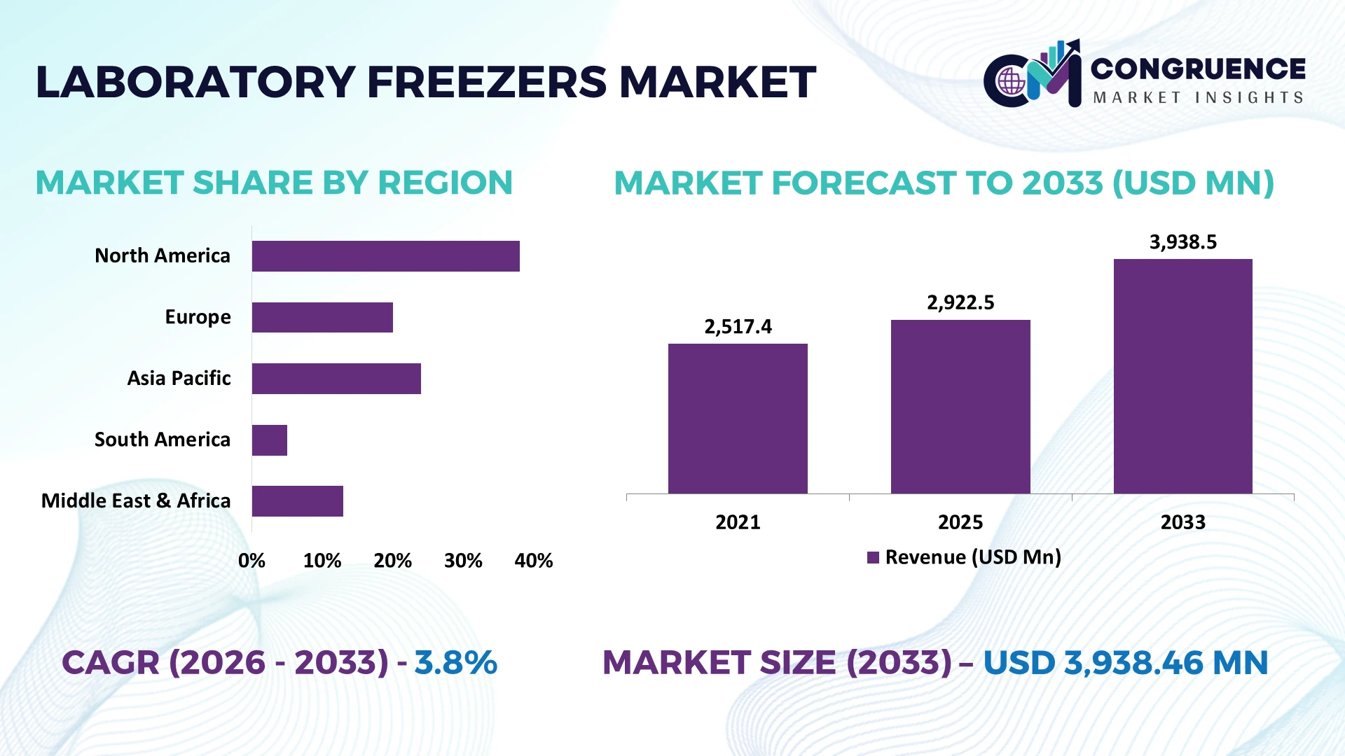 Laboratory Freezers Market