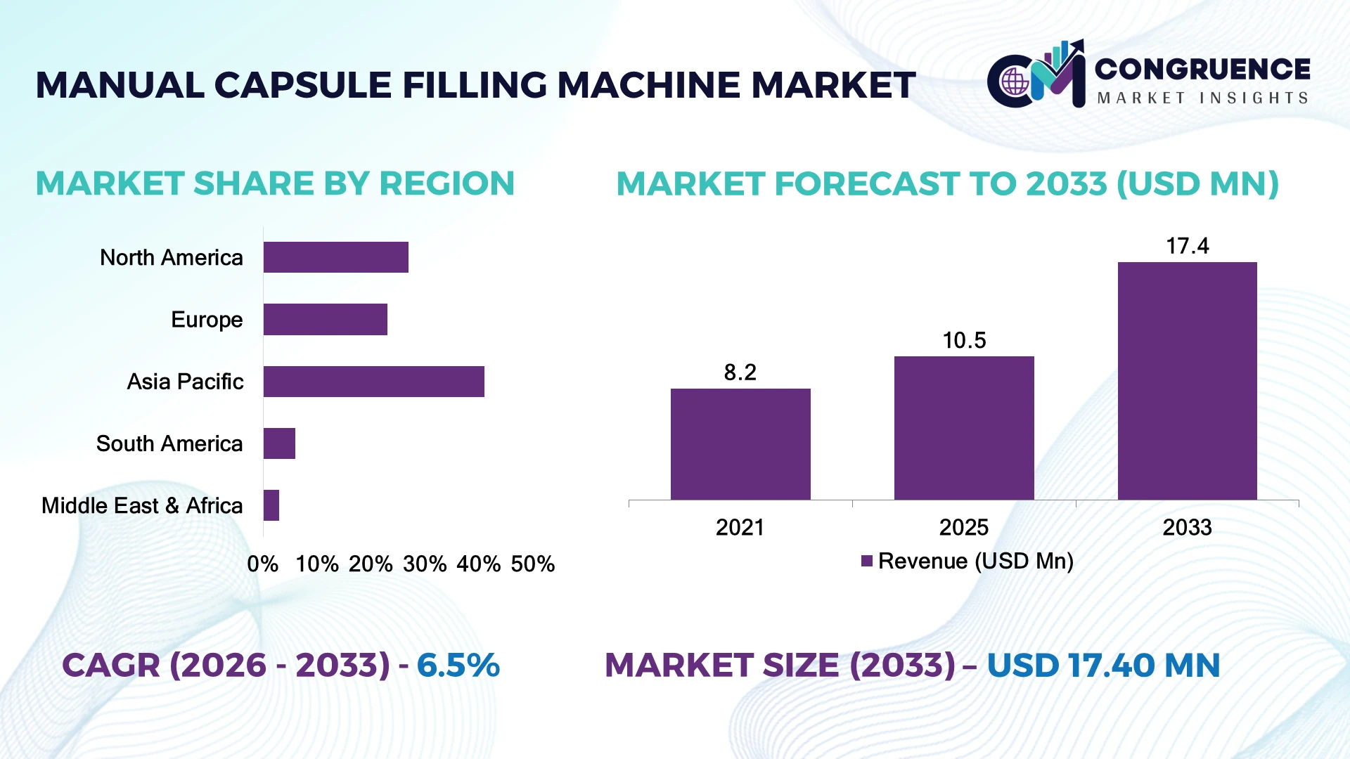 Manual Capsule Filling Machine Market