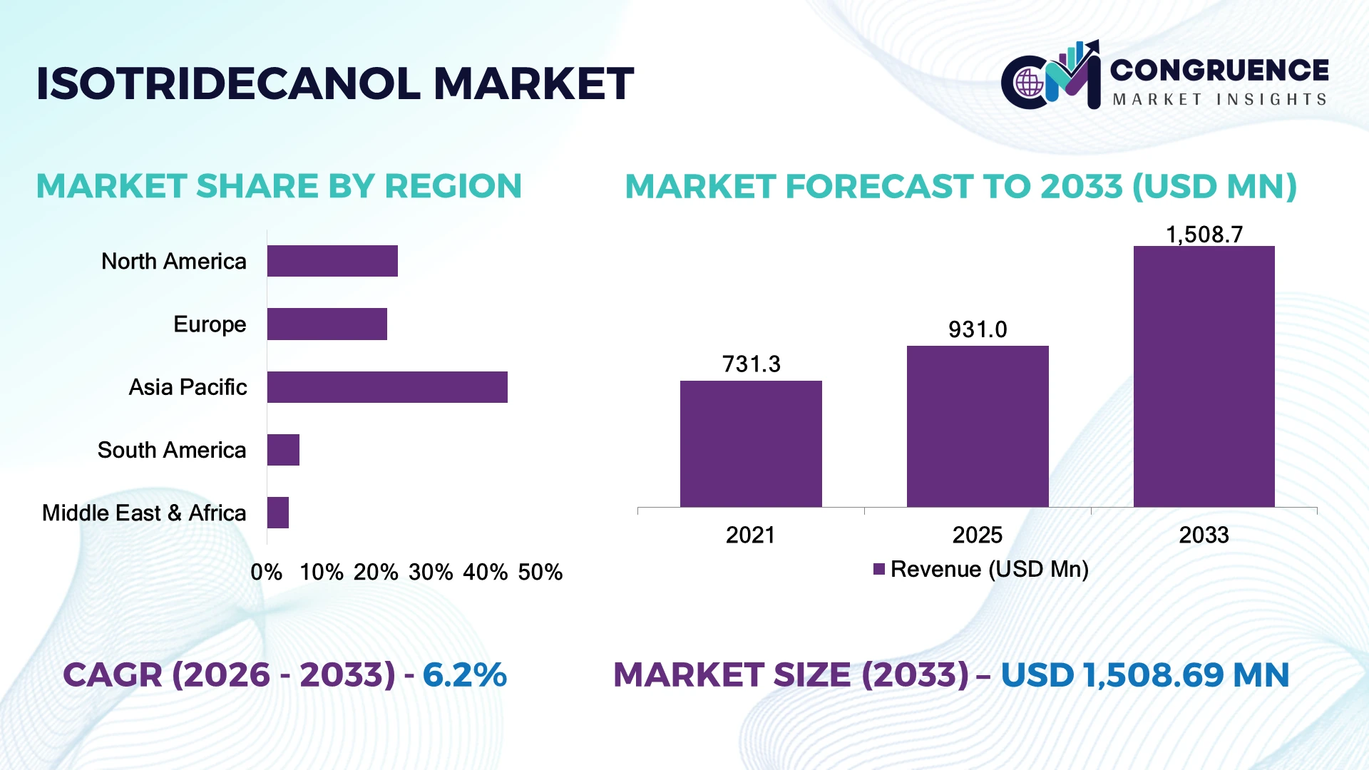 Isotridecanol Market