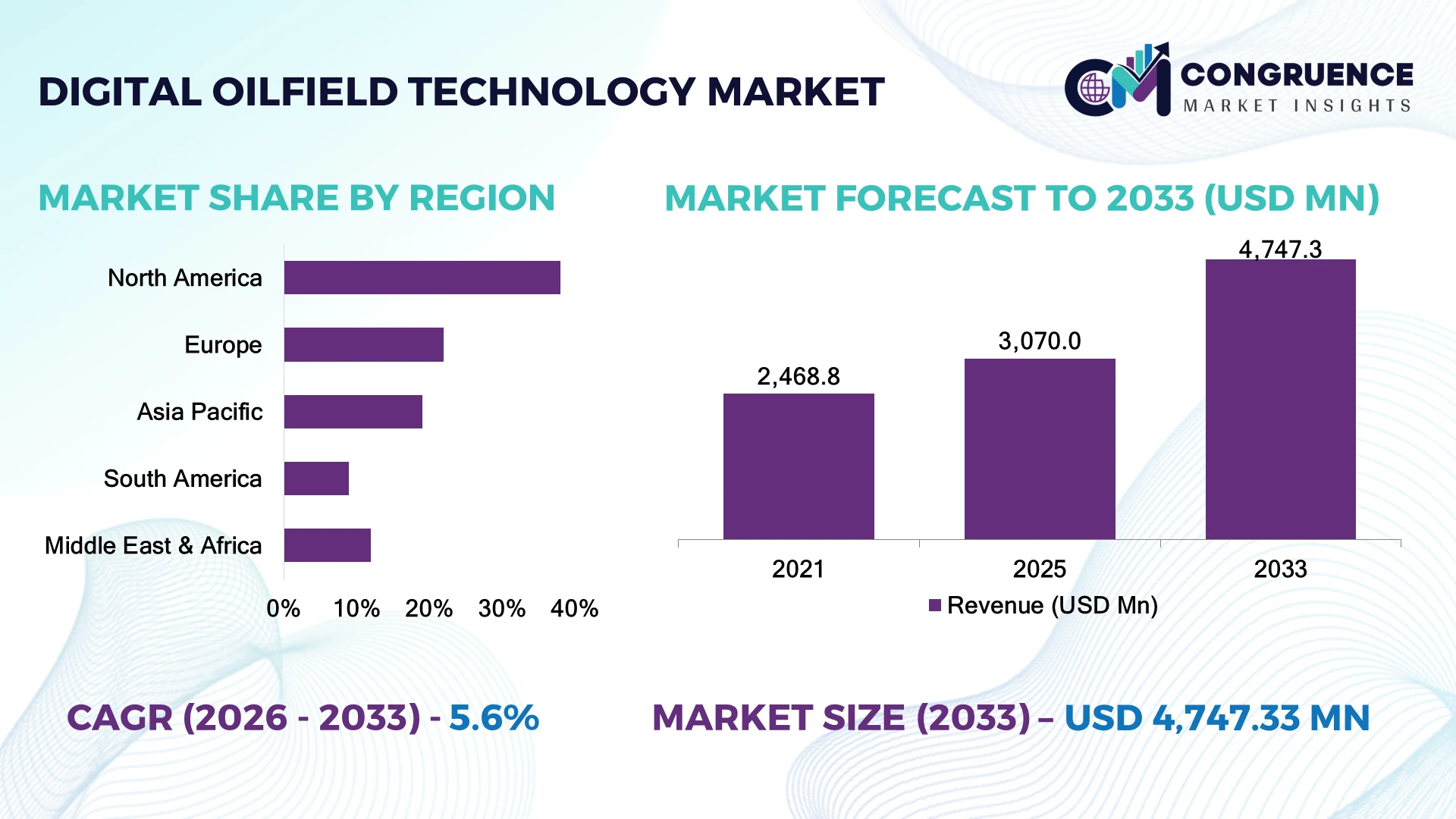Digital Oilfield Technology Market