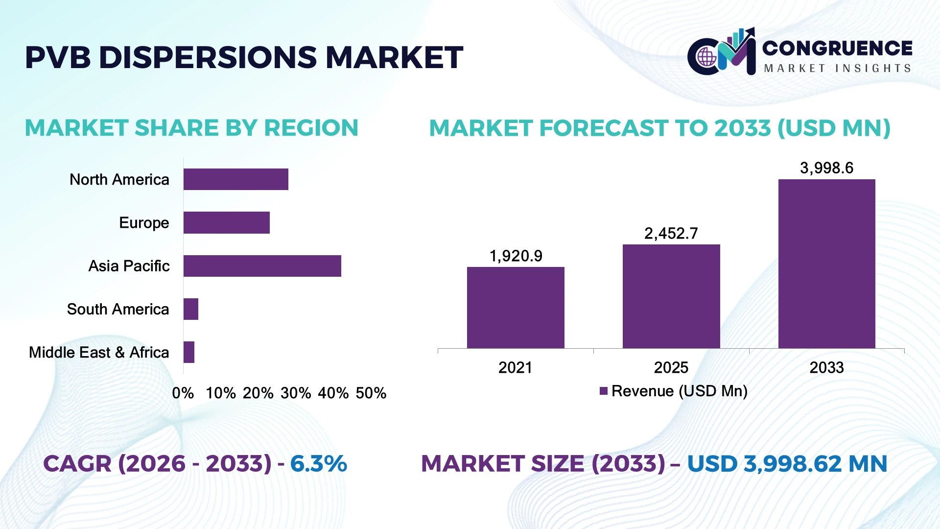 PVB Dispersions Market