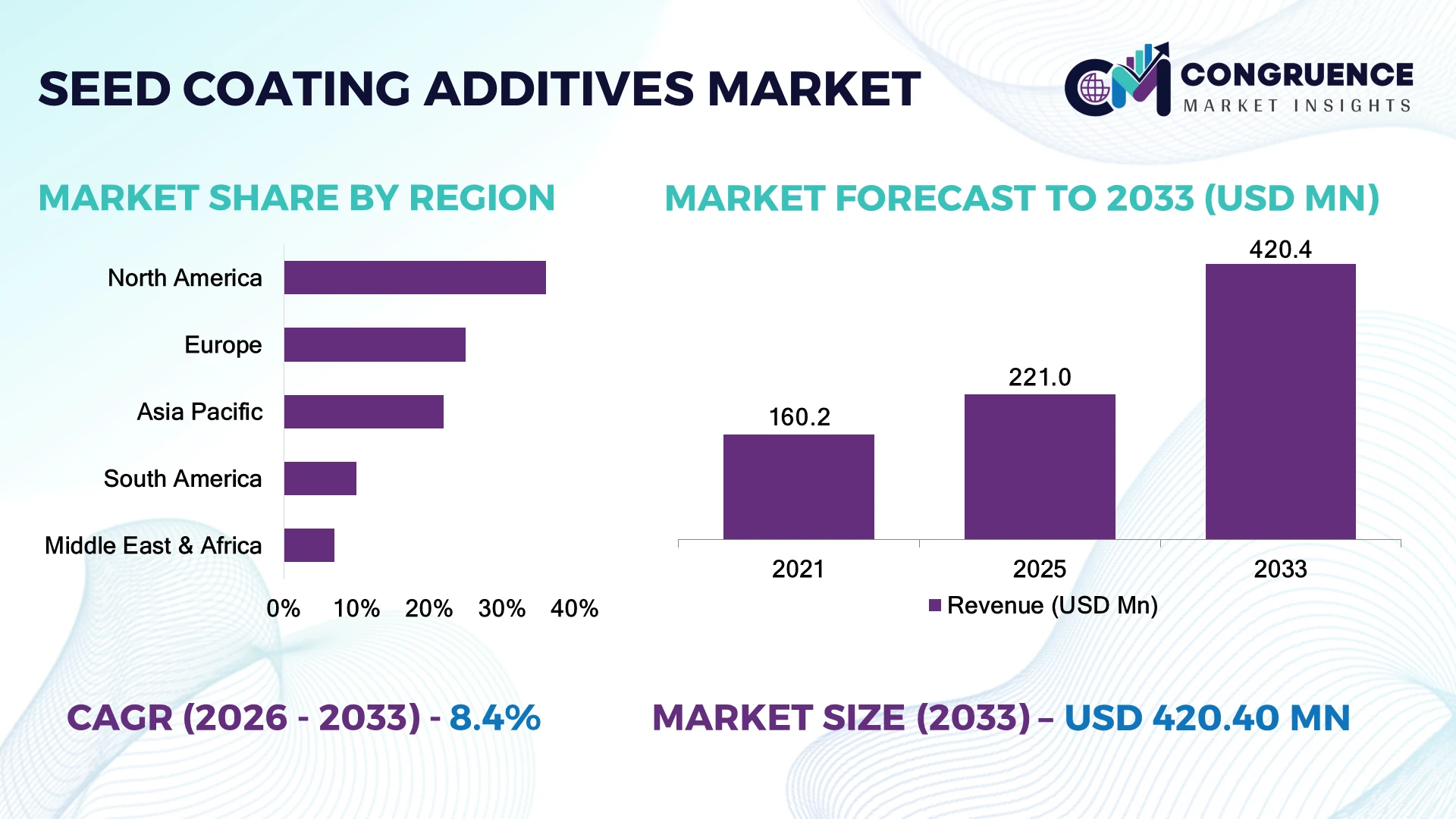 Seed Coating Additives Market