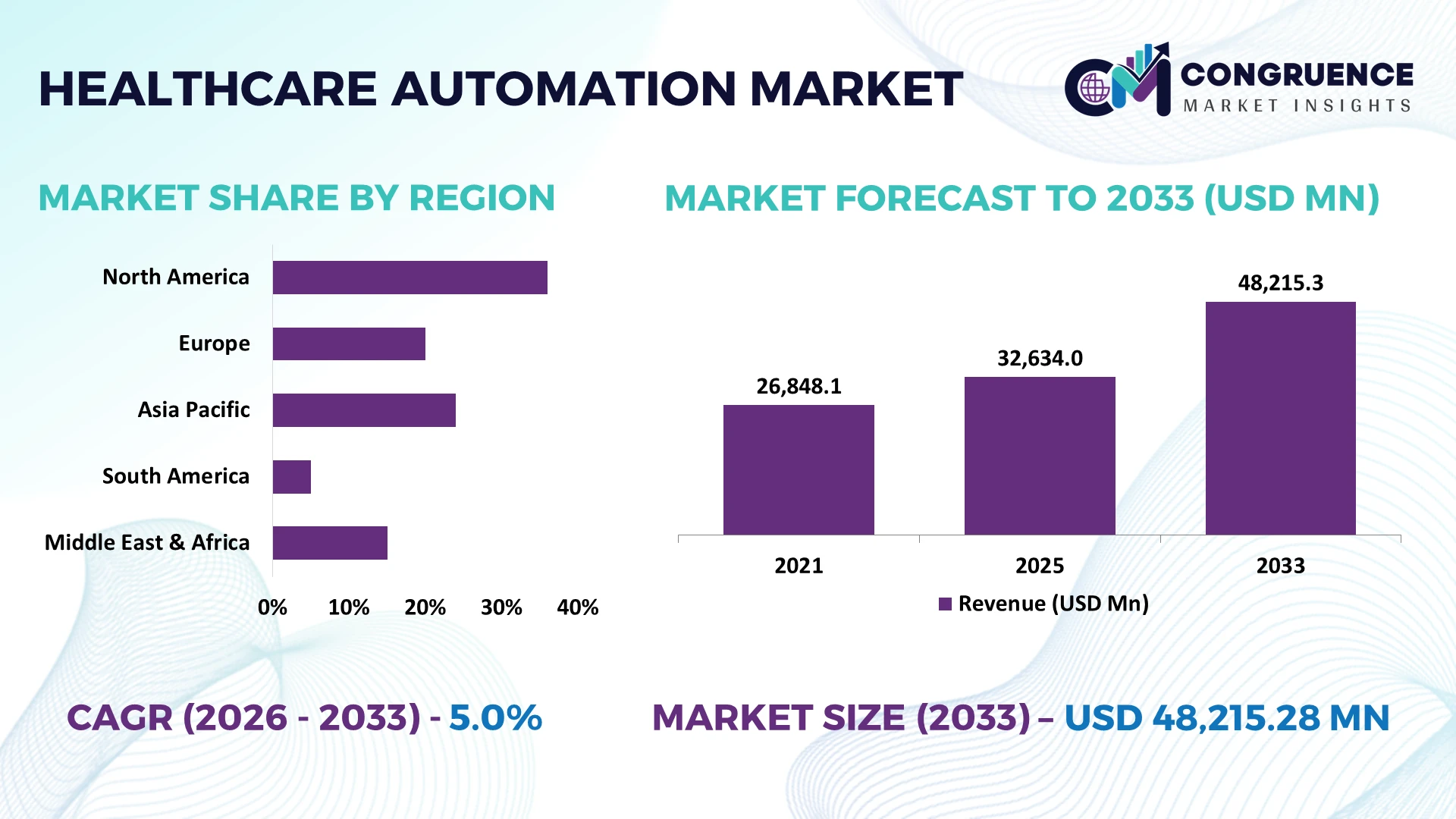 Healthcare Automation Market