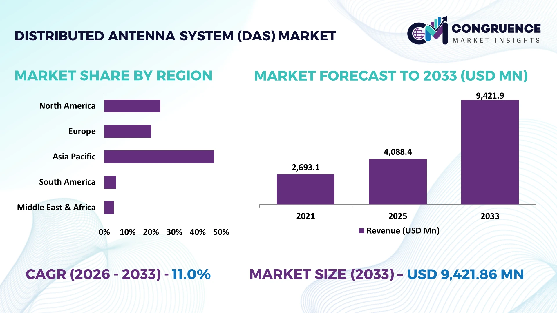 Distributed Antenna System (DAS) Market