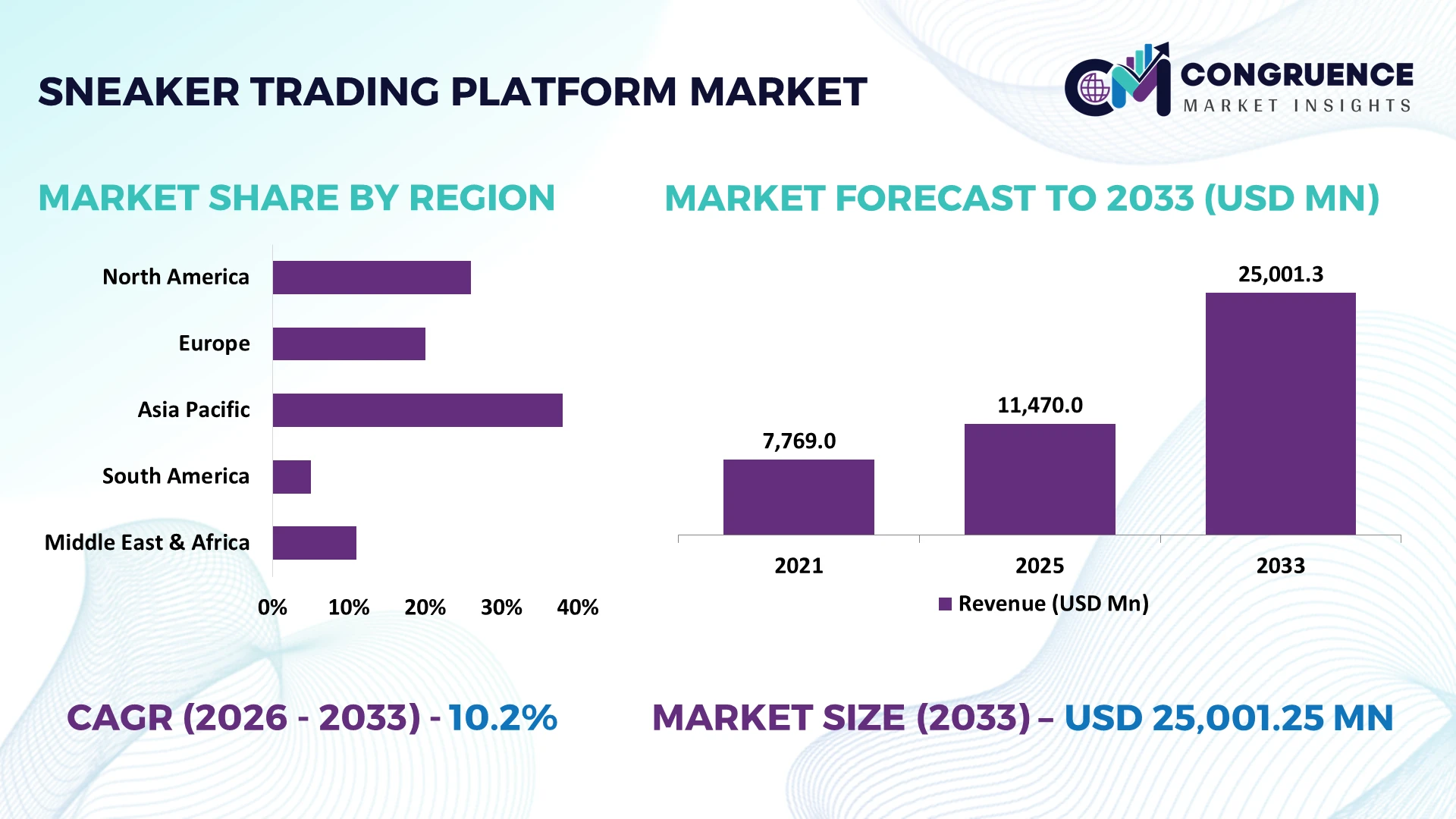 Sneaker Trading Platform Market