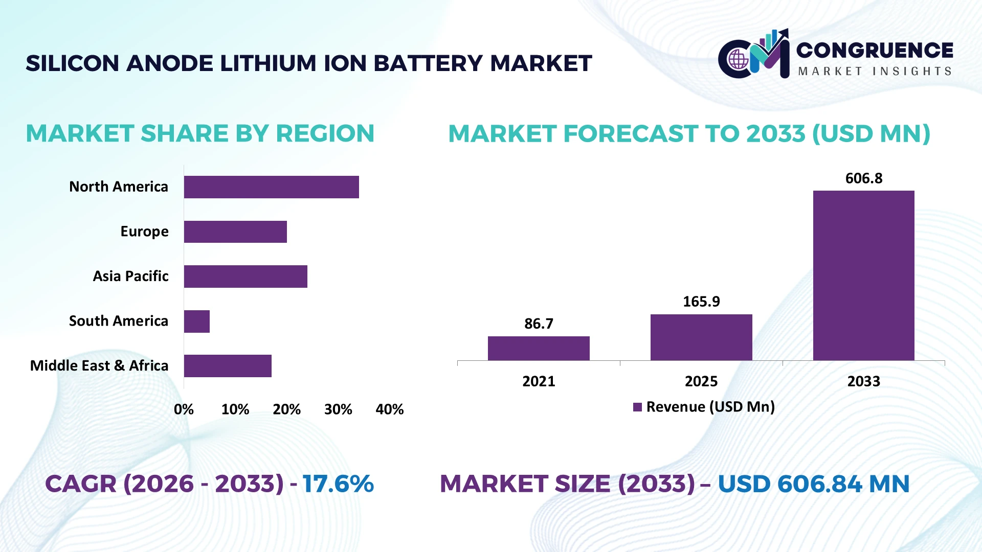 Silicon Anode Lithium-Ion Battery Market