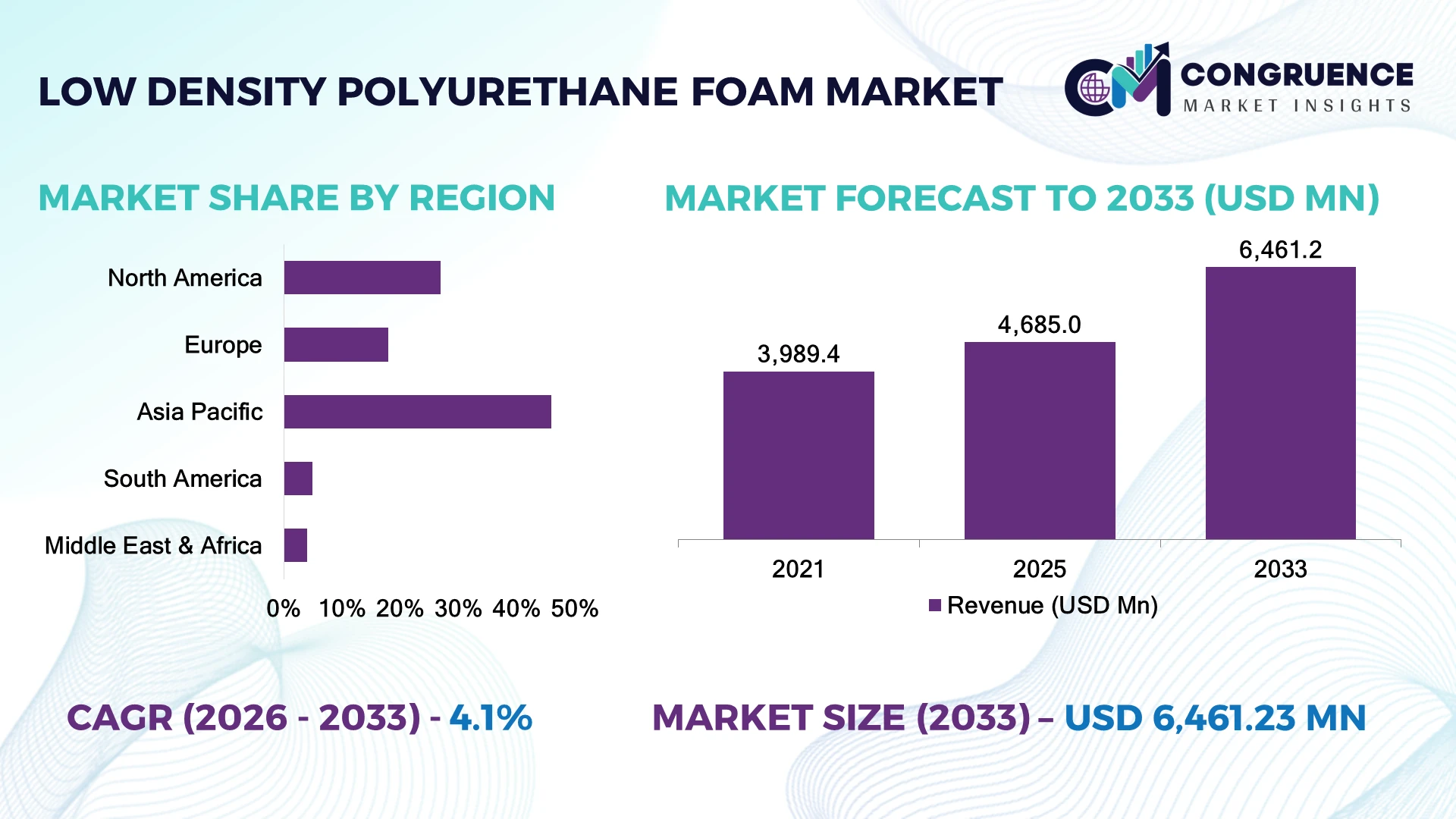 Low-Density Polyurethane Foam Market