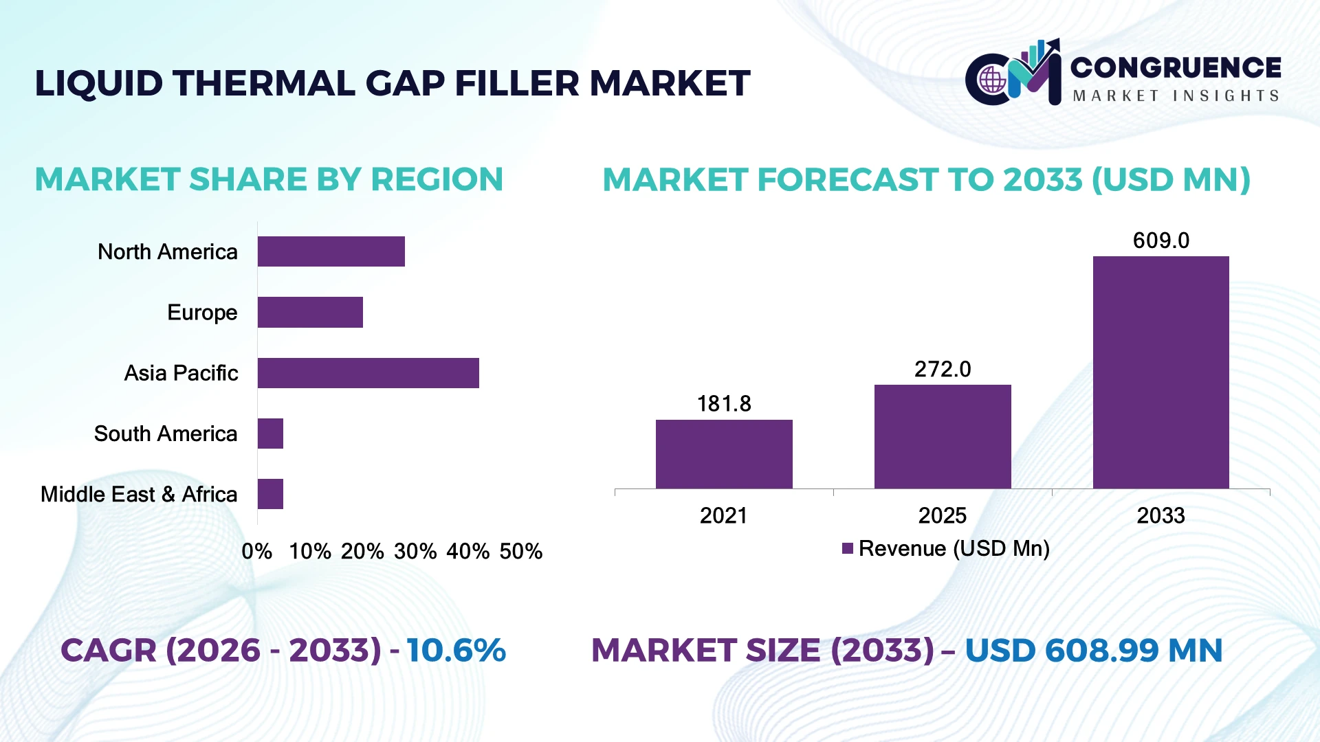 Liquid Thermal Gap Filler Market