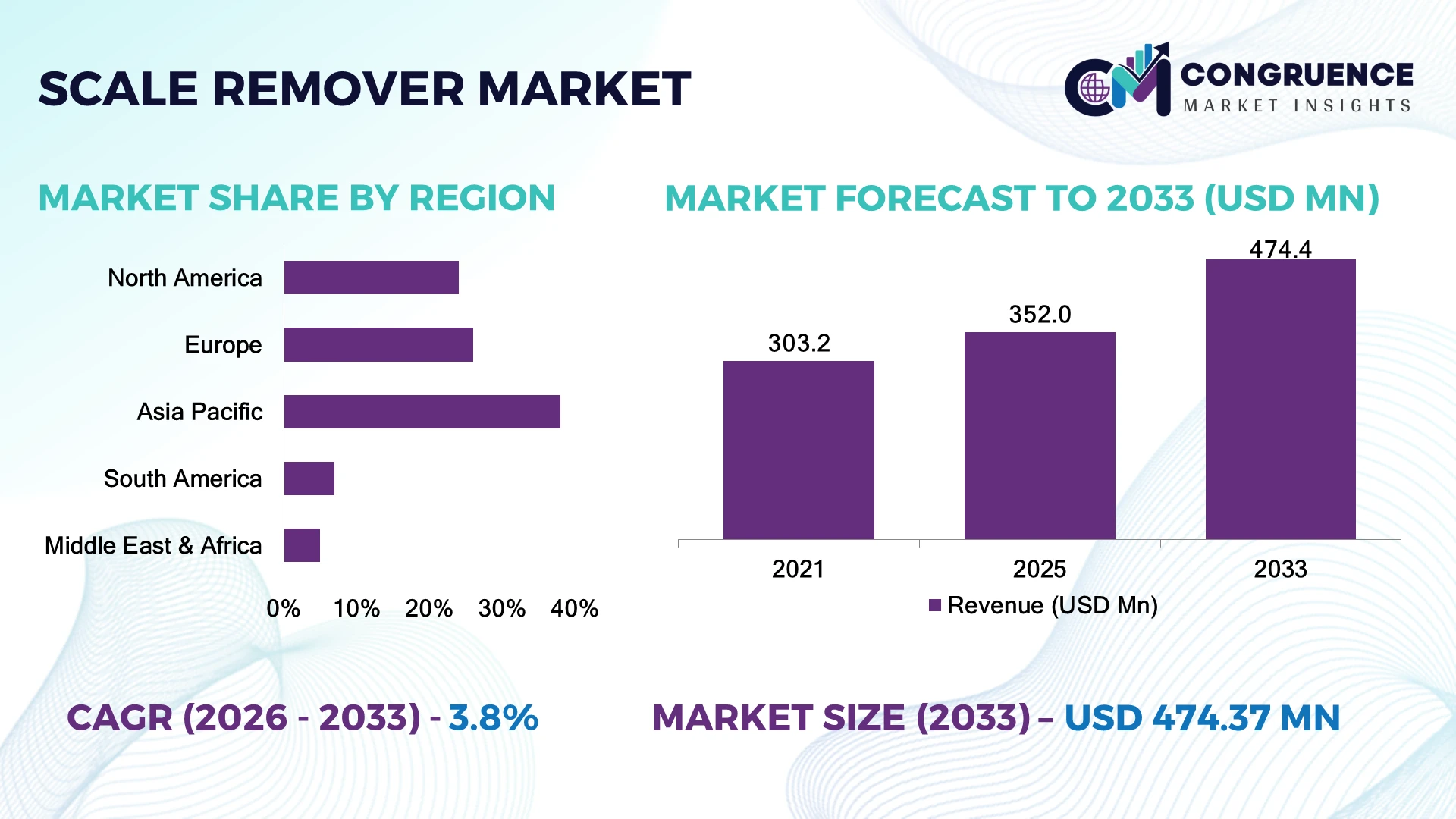 Scale Remover Market