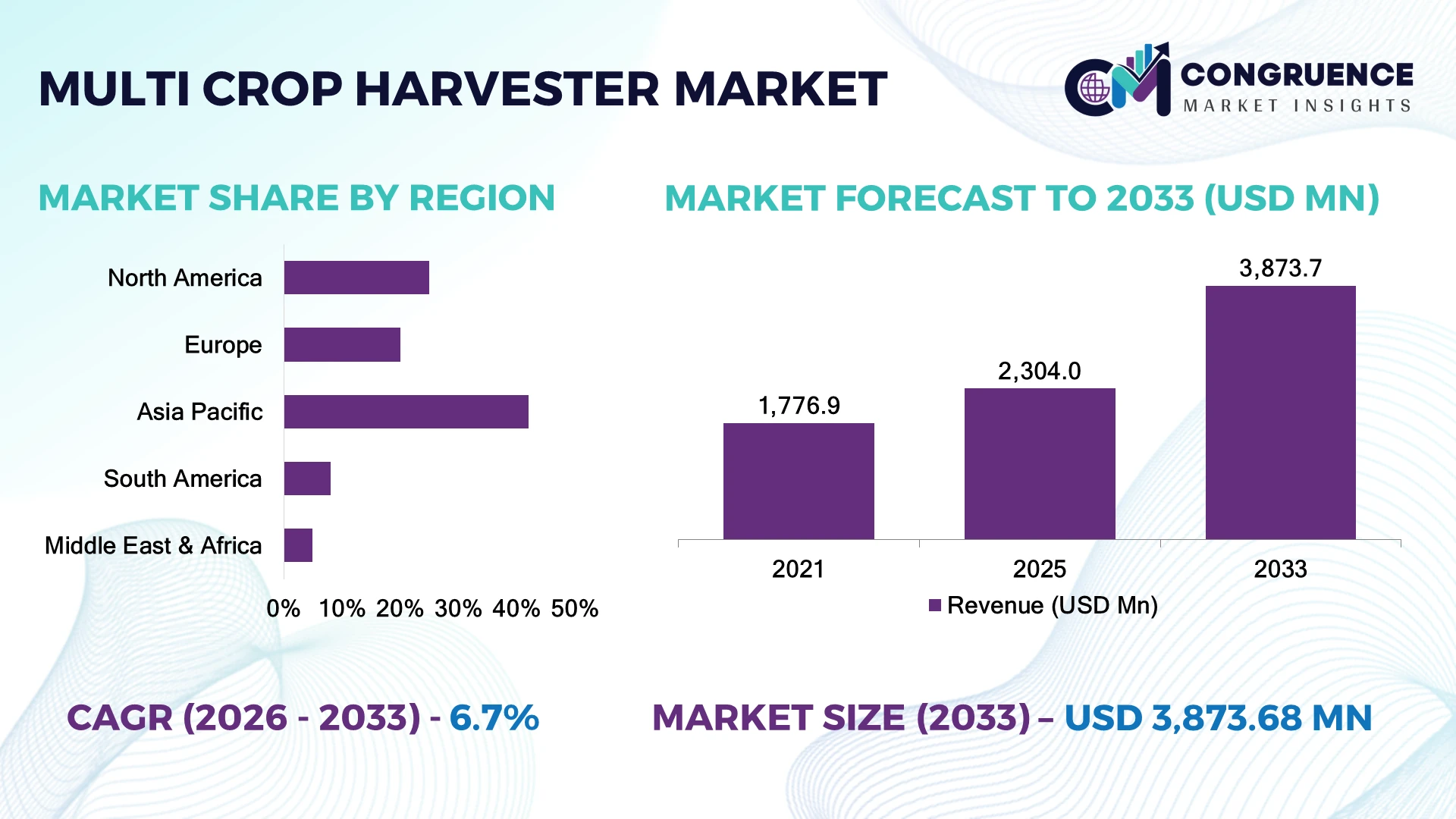 Multi Crop Harvester Market