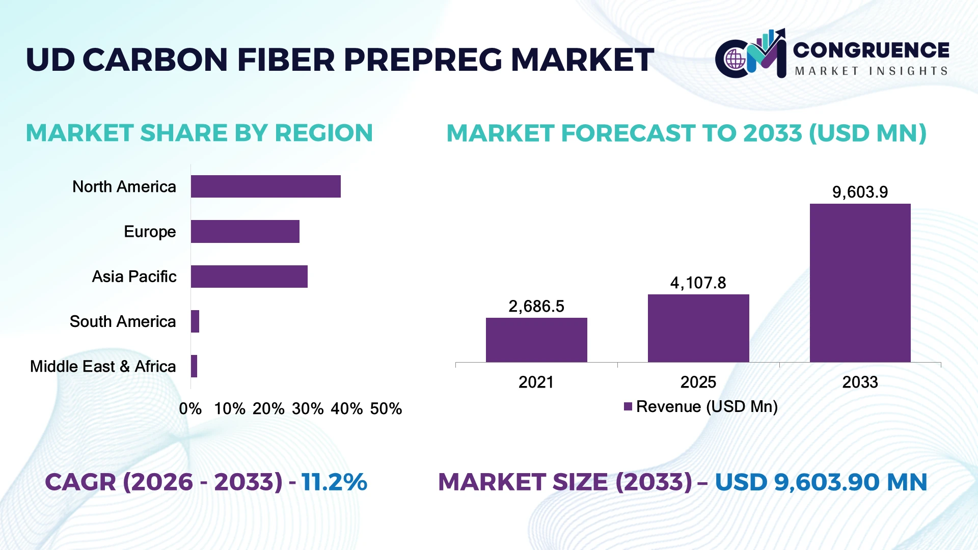 UD Carbon Fiber Prepreg Market