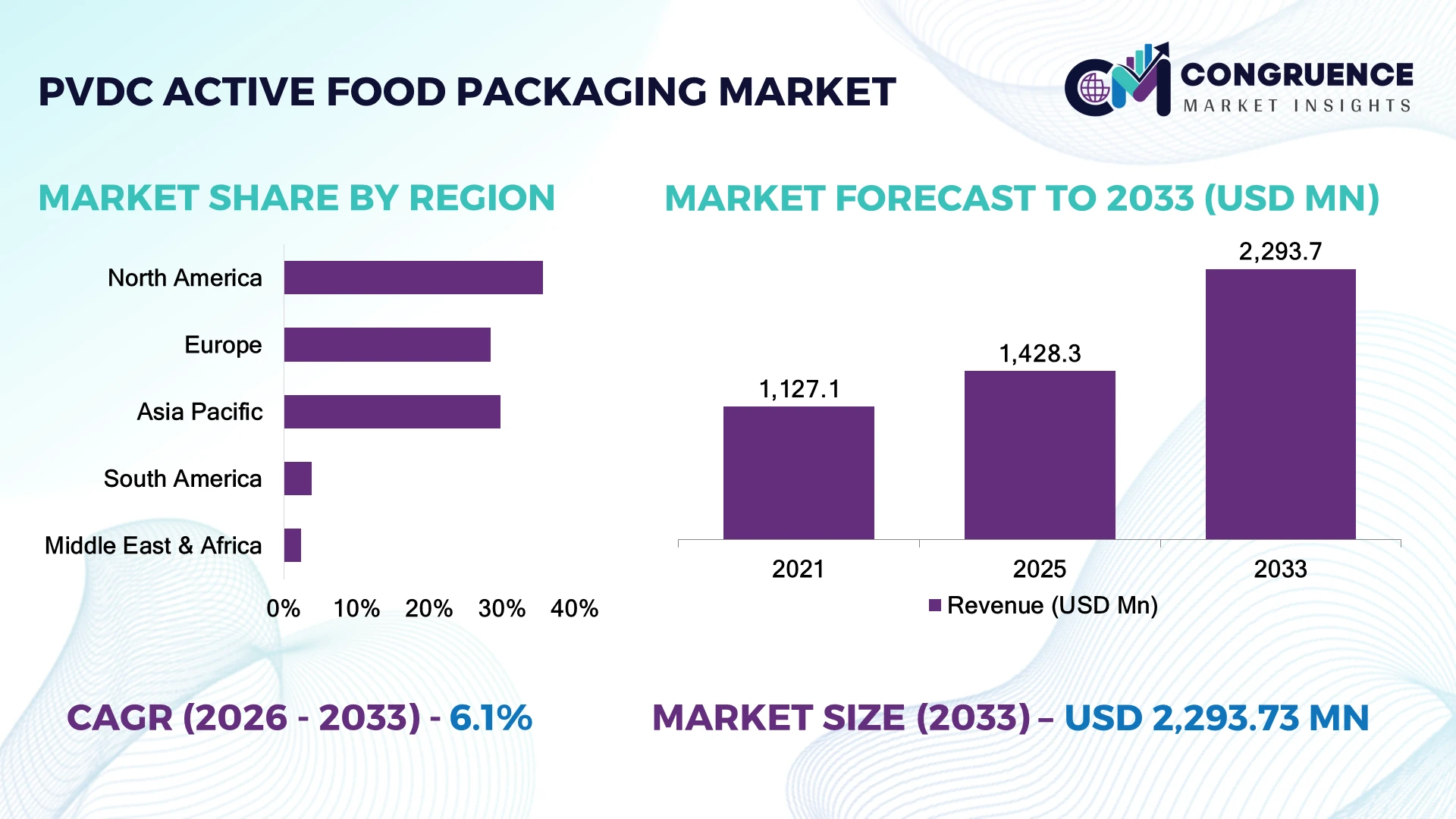 PVDC Active Food Packaging Market