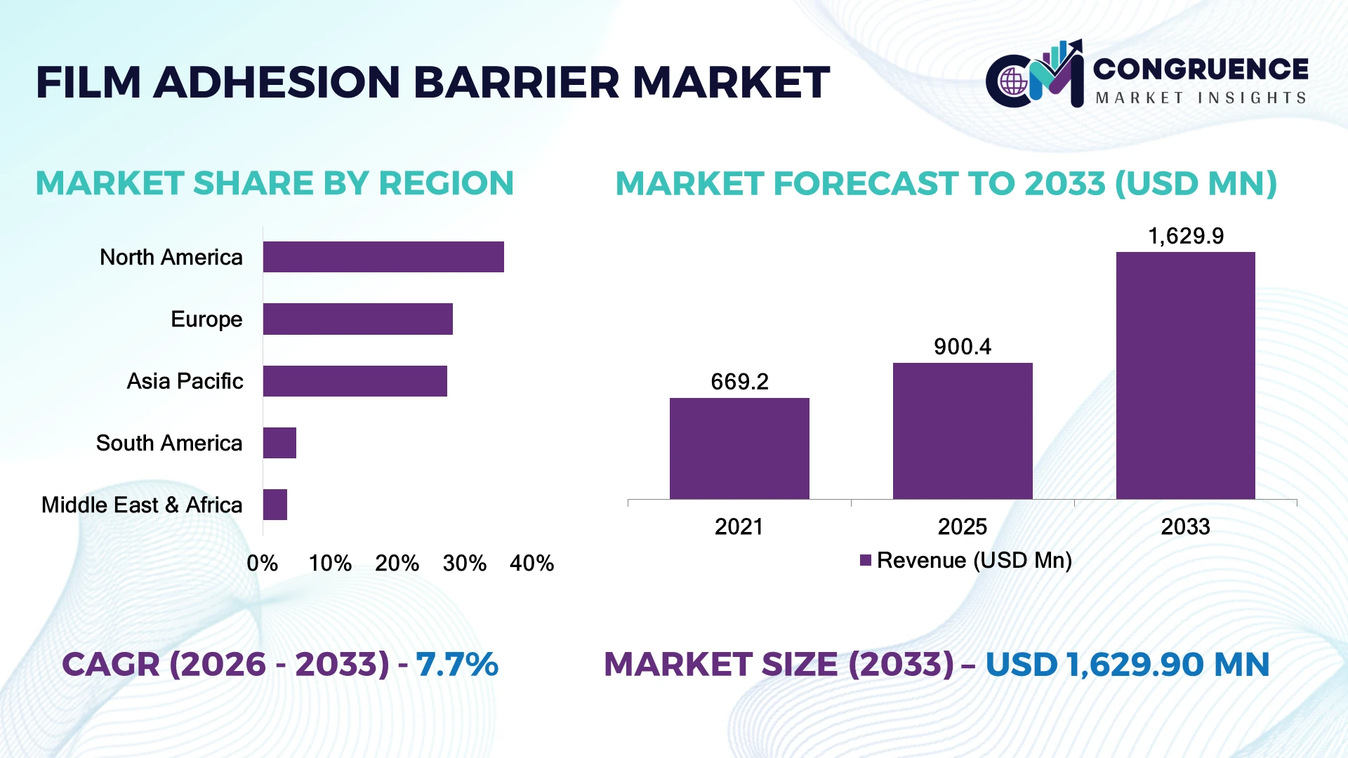 Film Adhesion Barrier Market