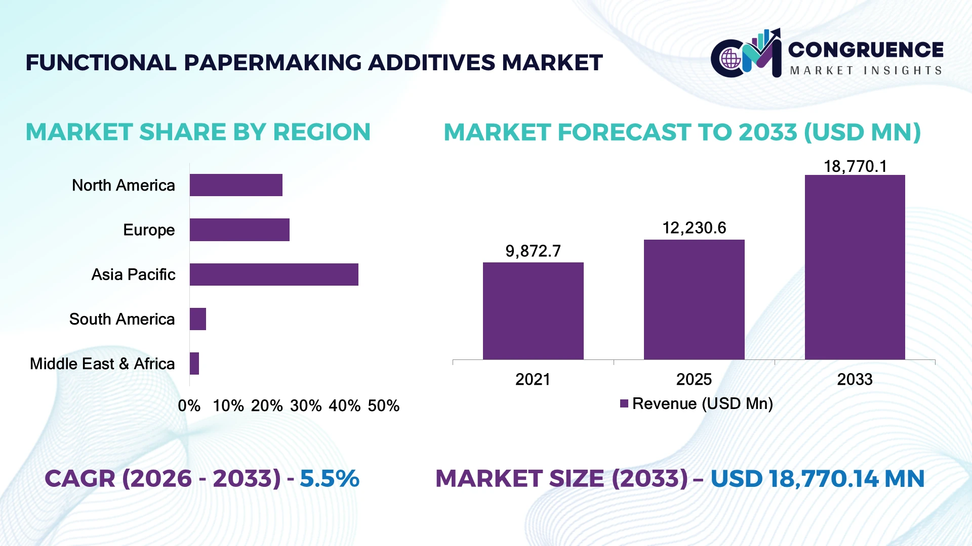 Functional Papermaking Additives Market