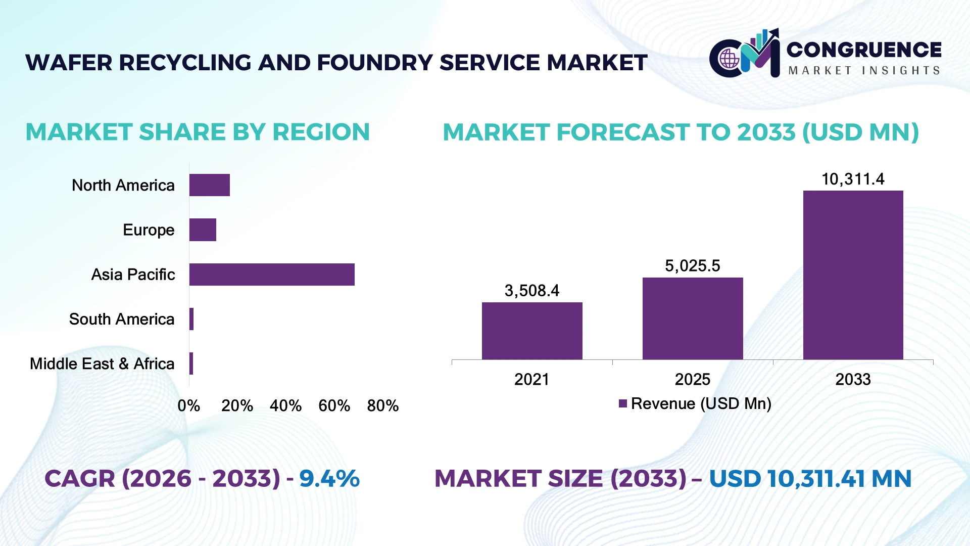 Wafer Recycling and Foundry Service Market
