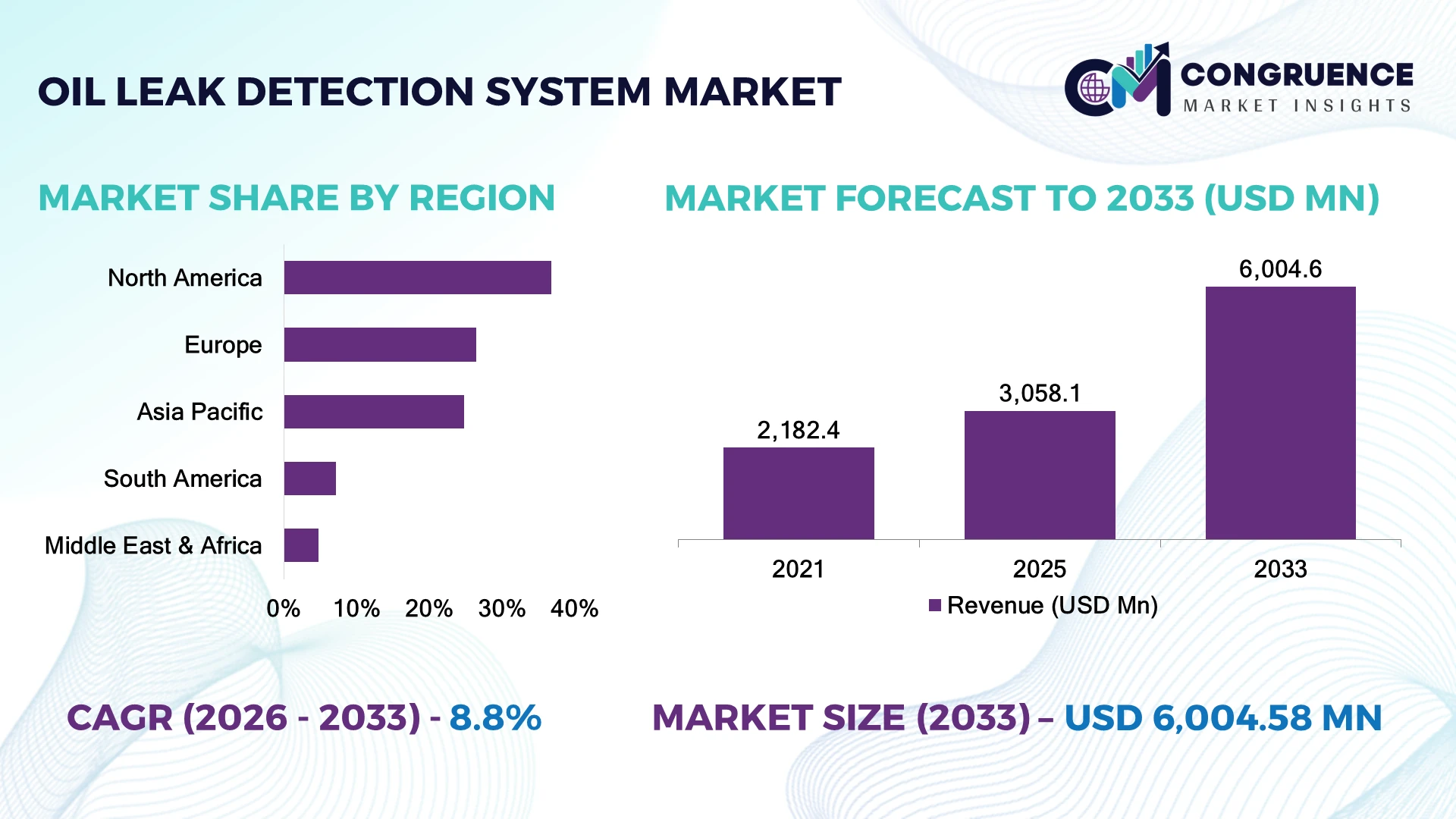 Oil Leak Detection System Market