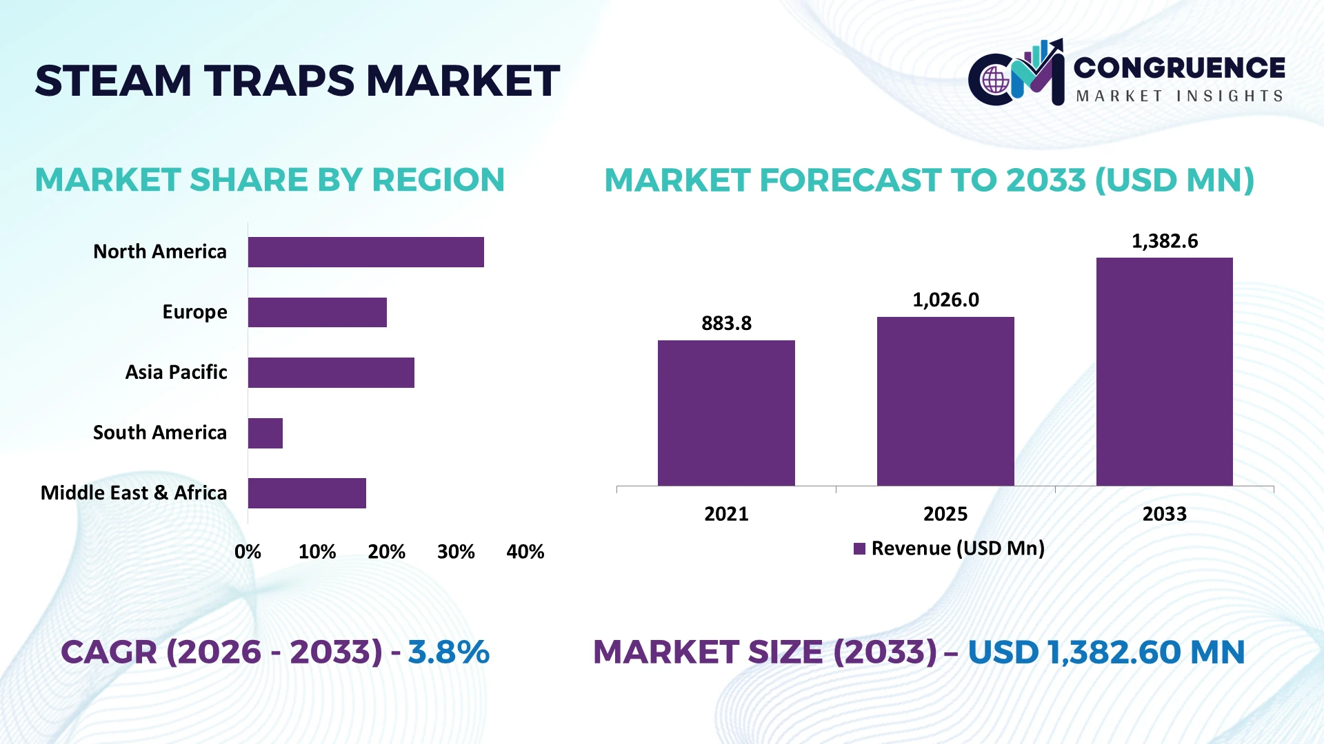 Steam Traps Market