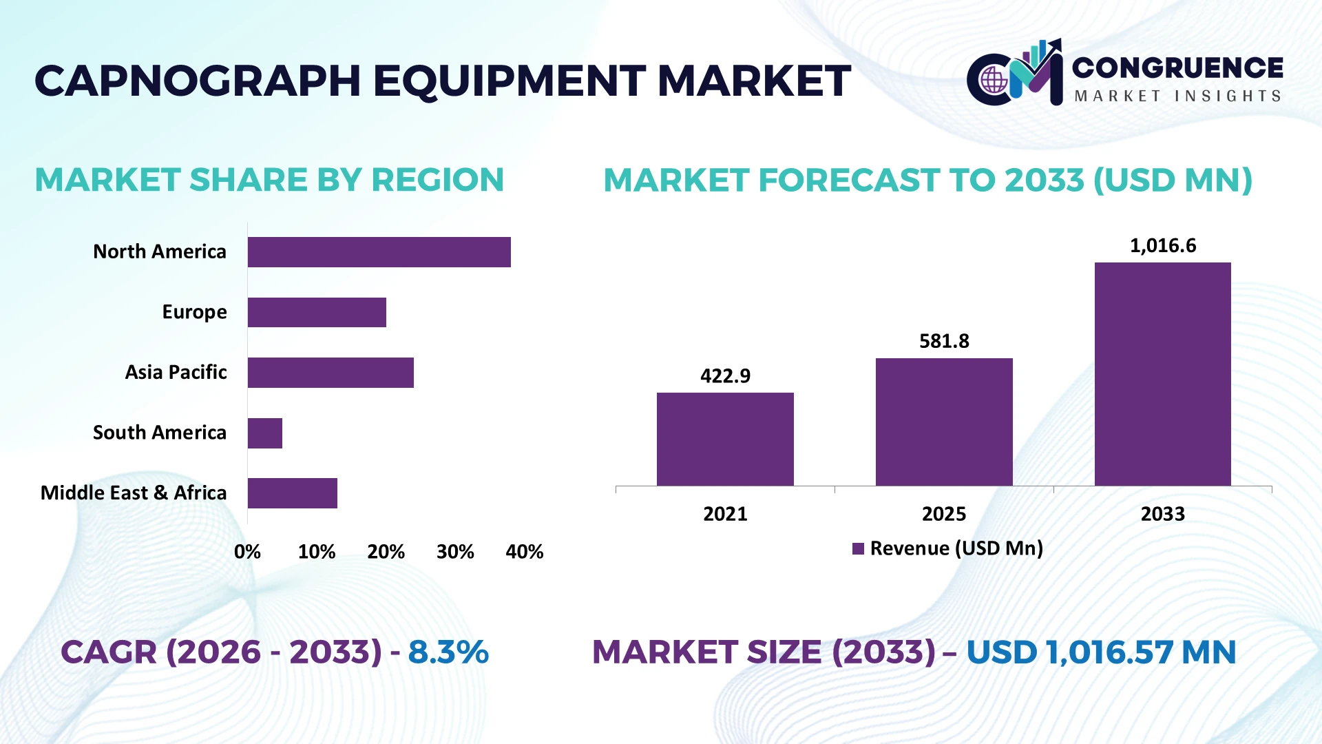 Capnograph Equipment Market