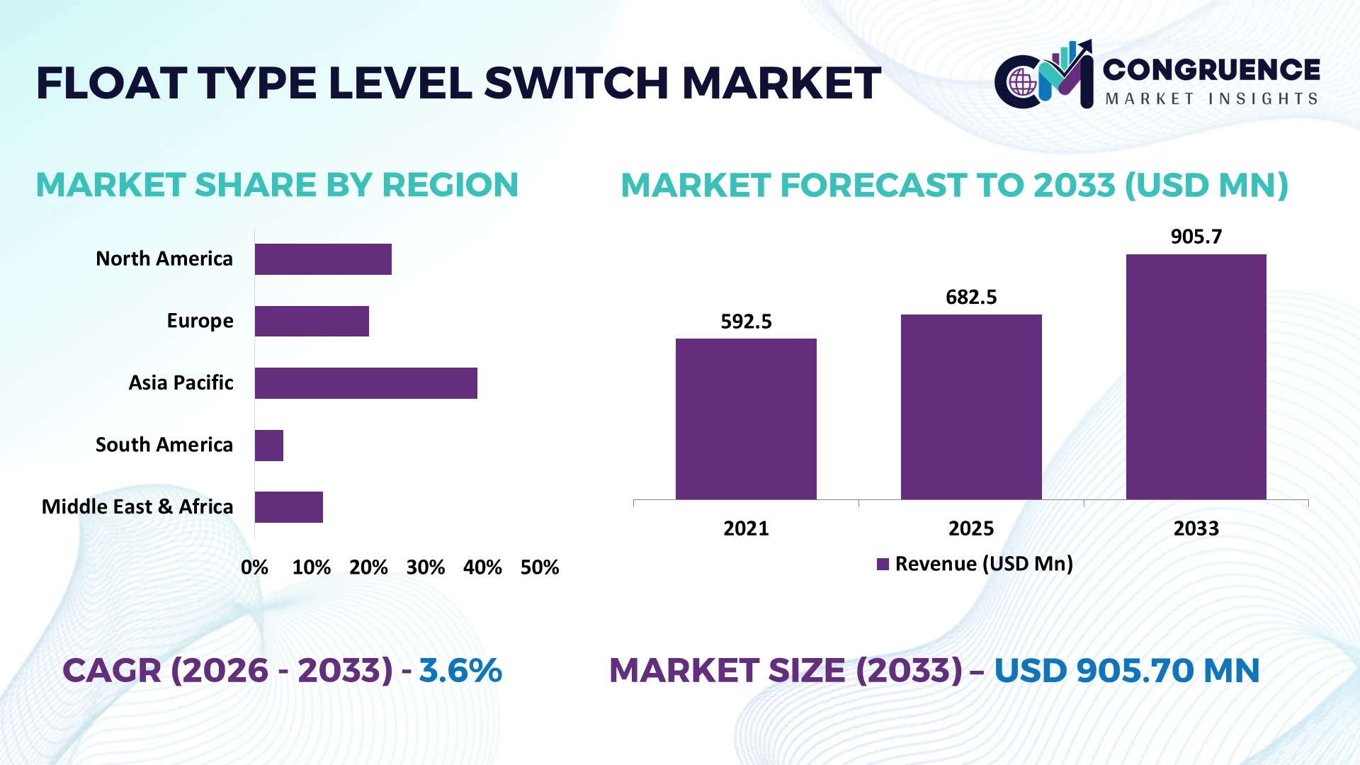 Float Type Level Switch Market