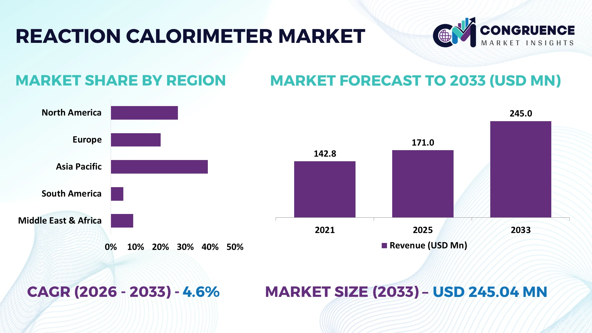 Reaction Calorimeter Market