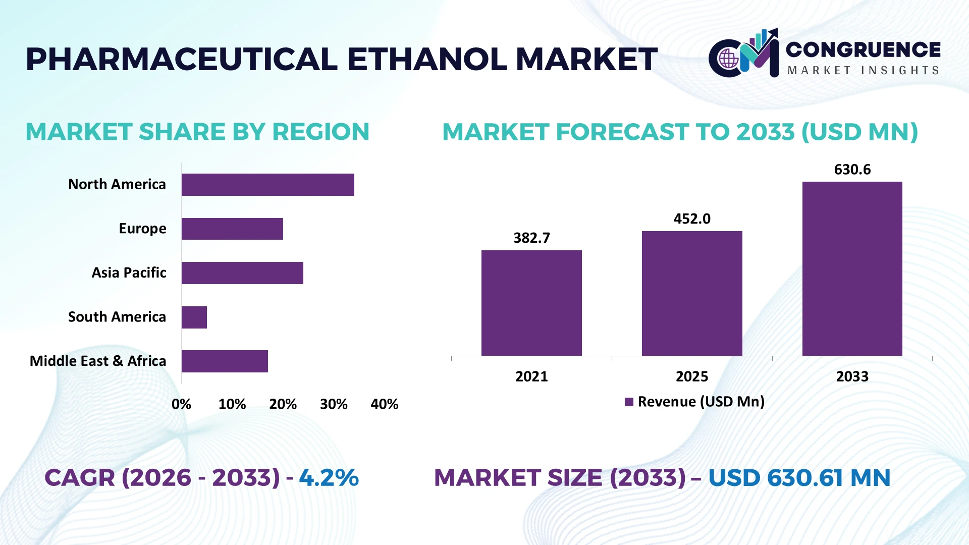 Pharmaceutical Ethanol Market