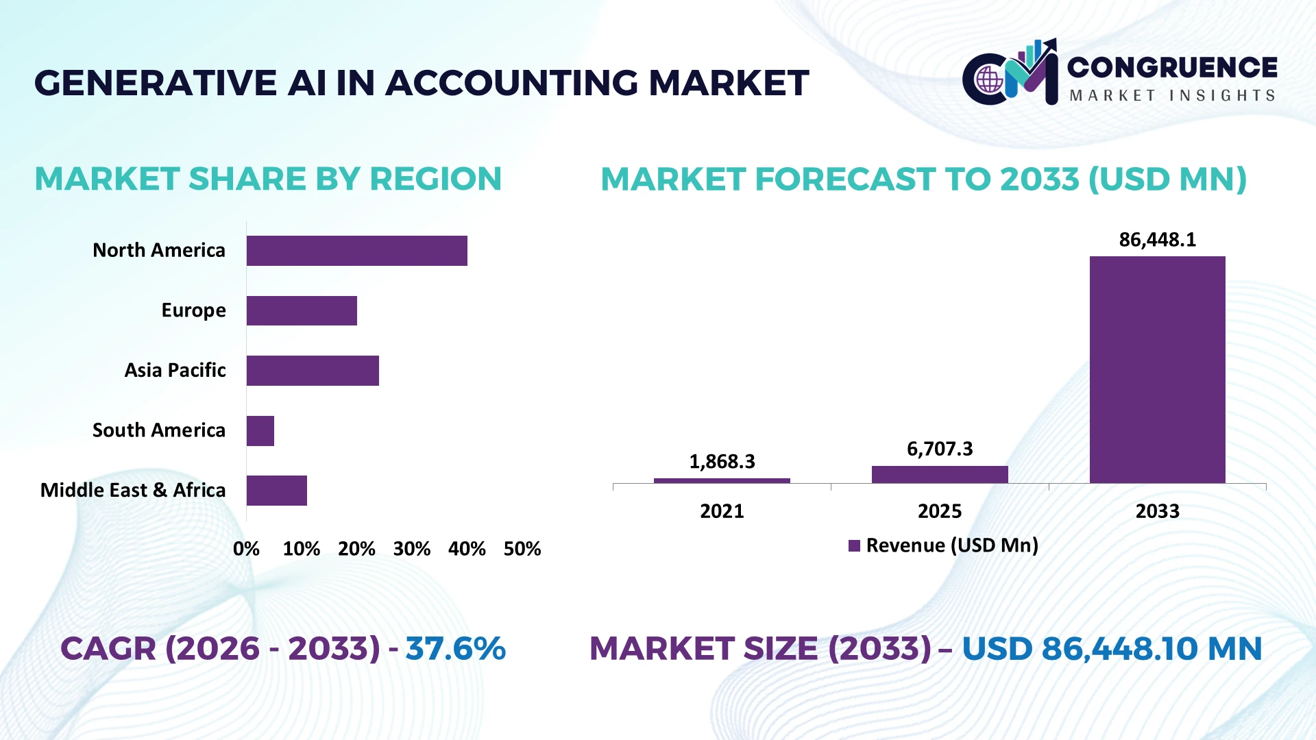 Generative AI in Accounting Market