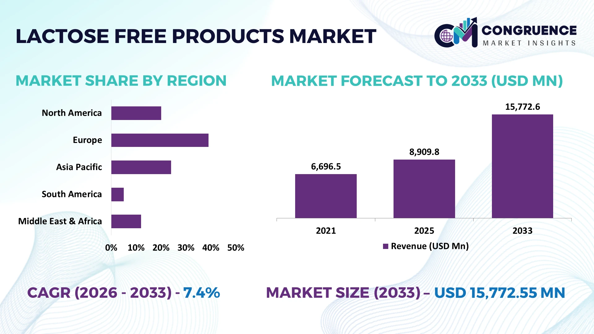 Lactose-Free Products Market
