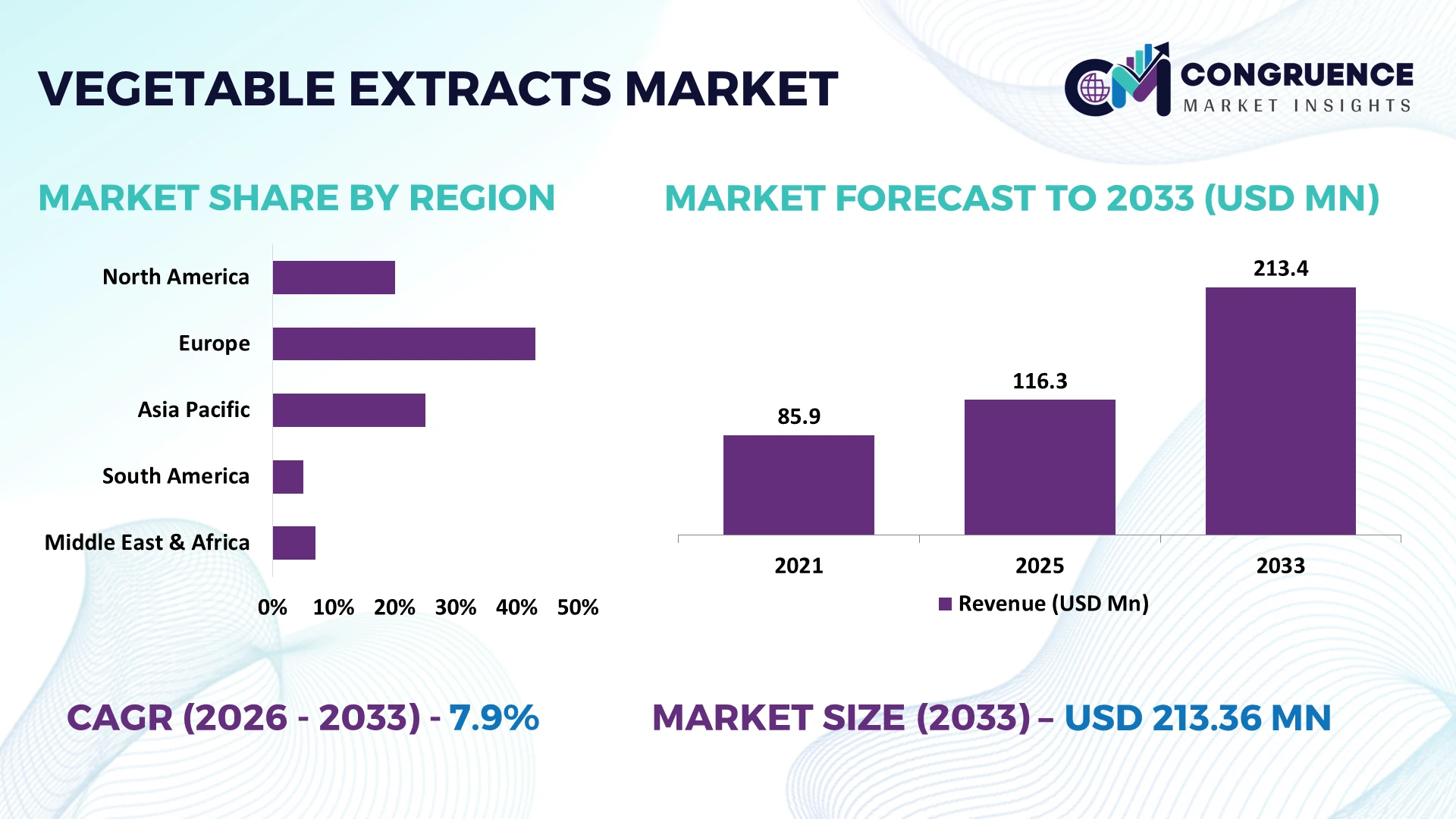 Vegetable Extracts Market