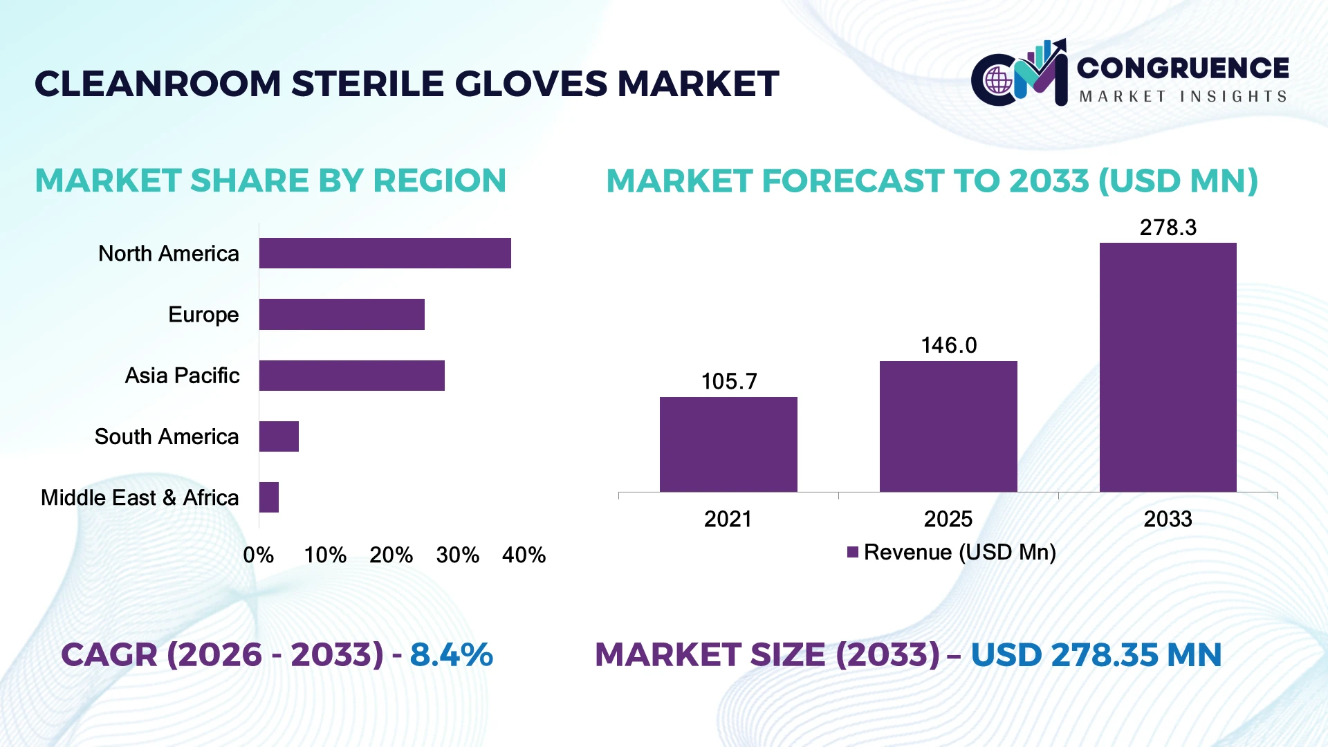 Cleanroom Sterile Gloves Market