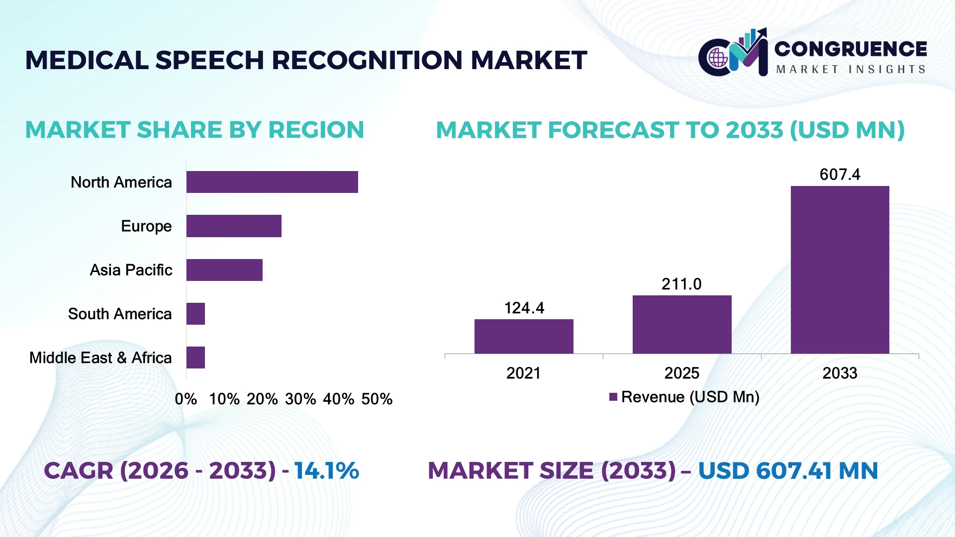 Medical Speech Recognition Market