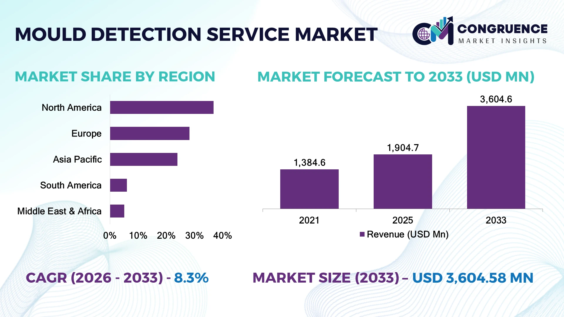 Mould Detection Service Market