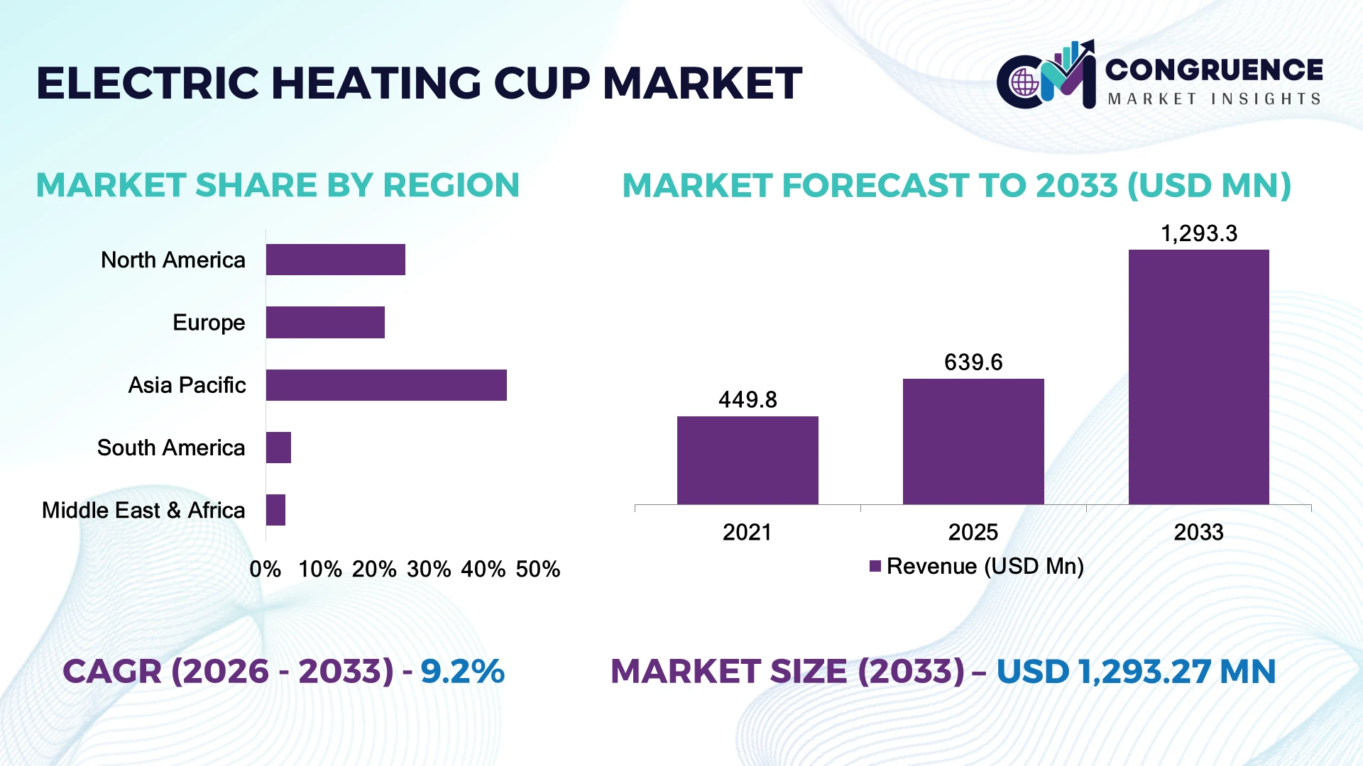 Electric Heating Cup Market